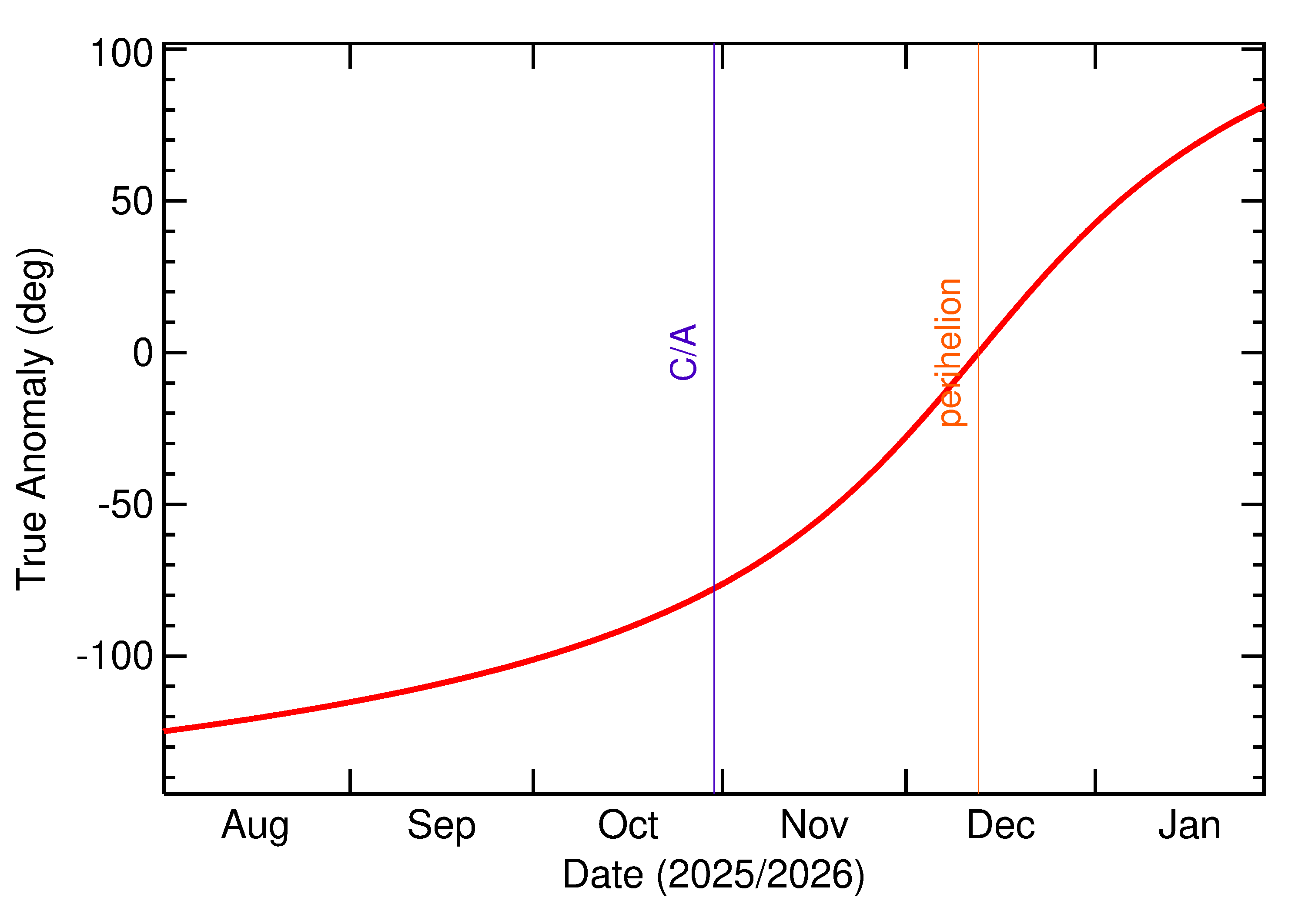 Orbital true anomaly of 2025 UX7 in the months around closest approach