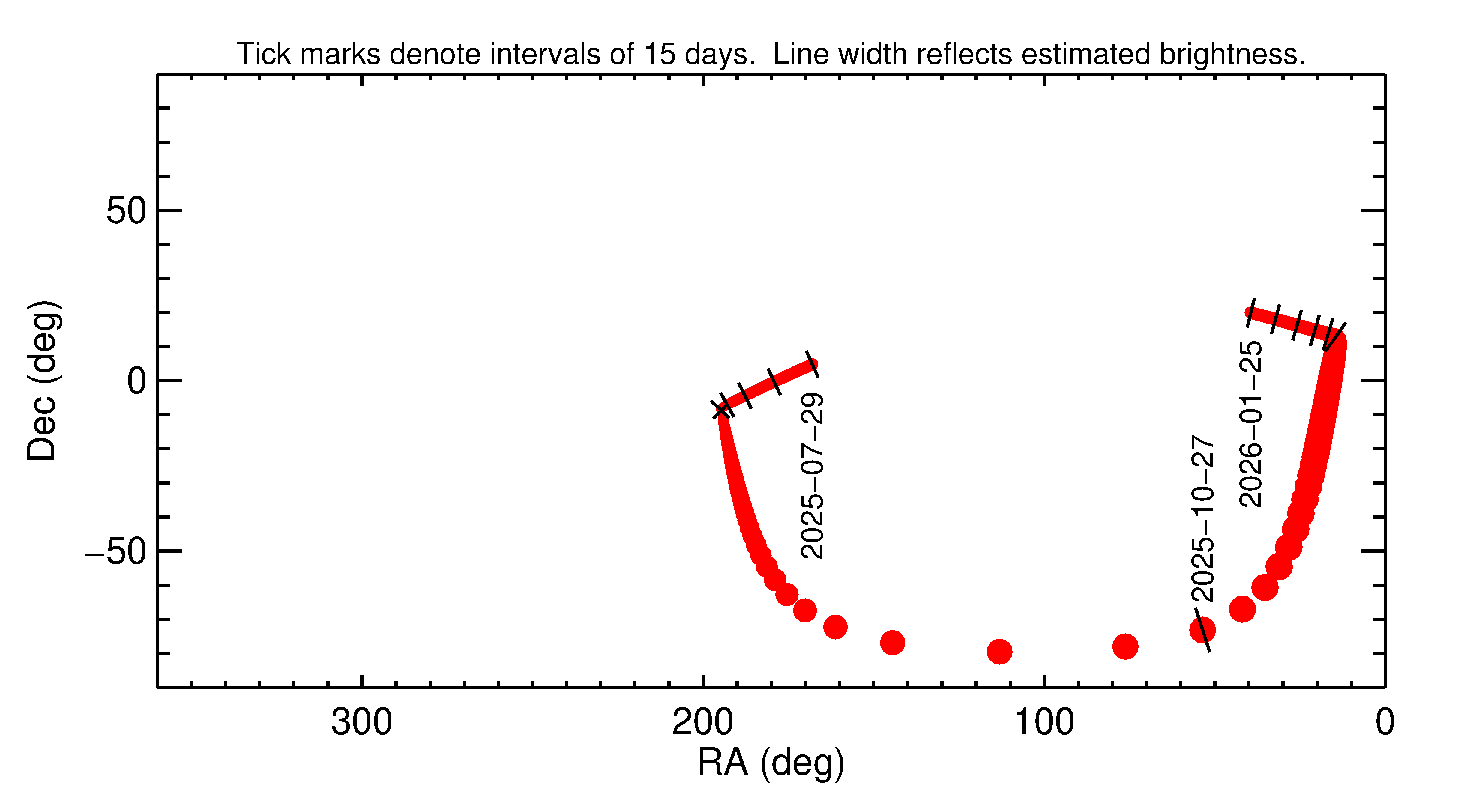Right ascension and declination of 2025 UZ7 in the months around closest approach