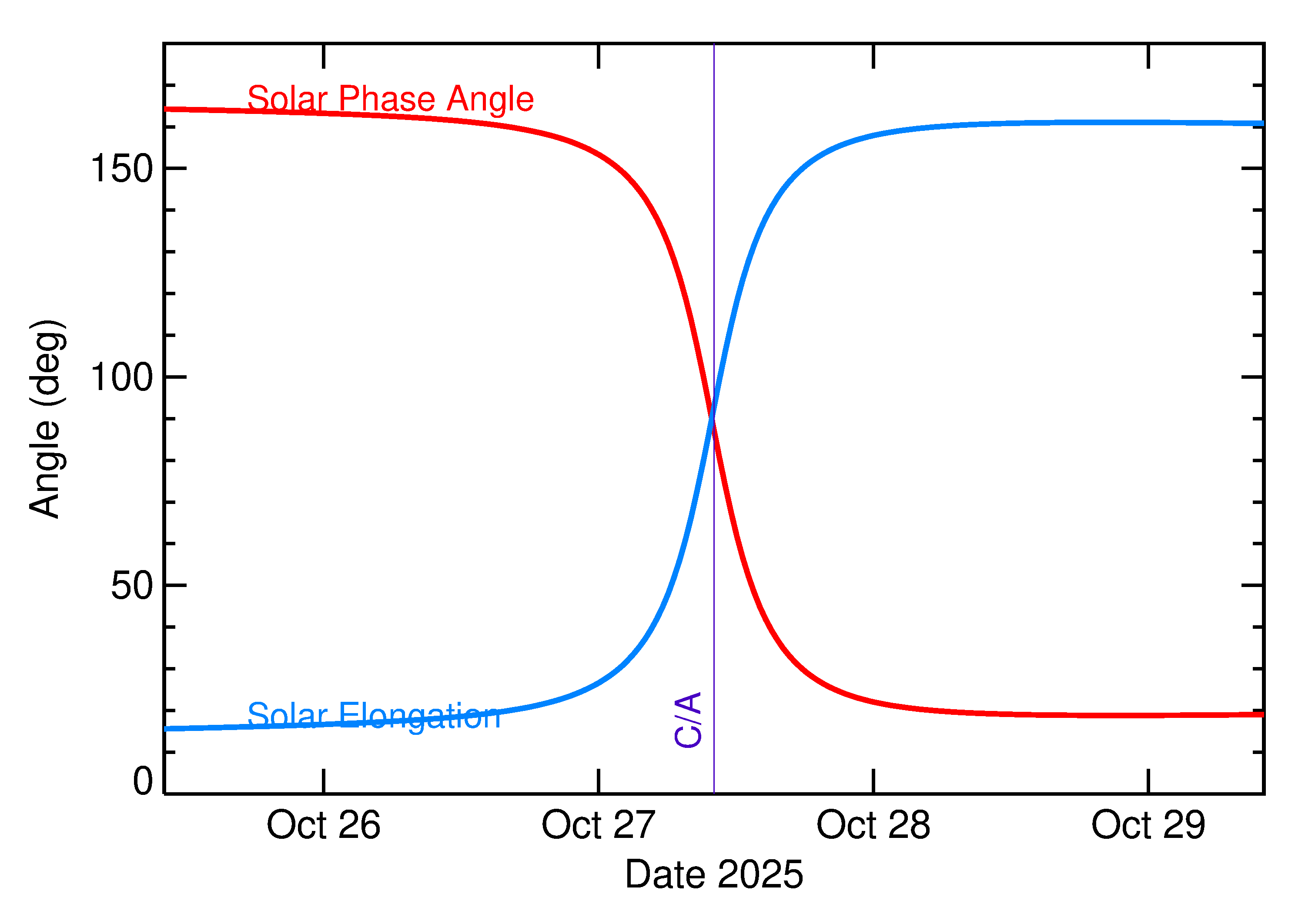Solar Elongation and Solar Phase Angle of 2025 UZ7 in the days around closest approach