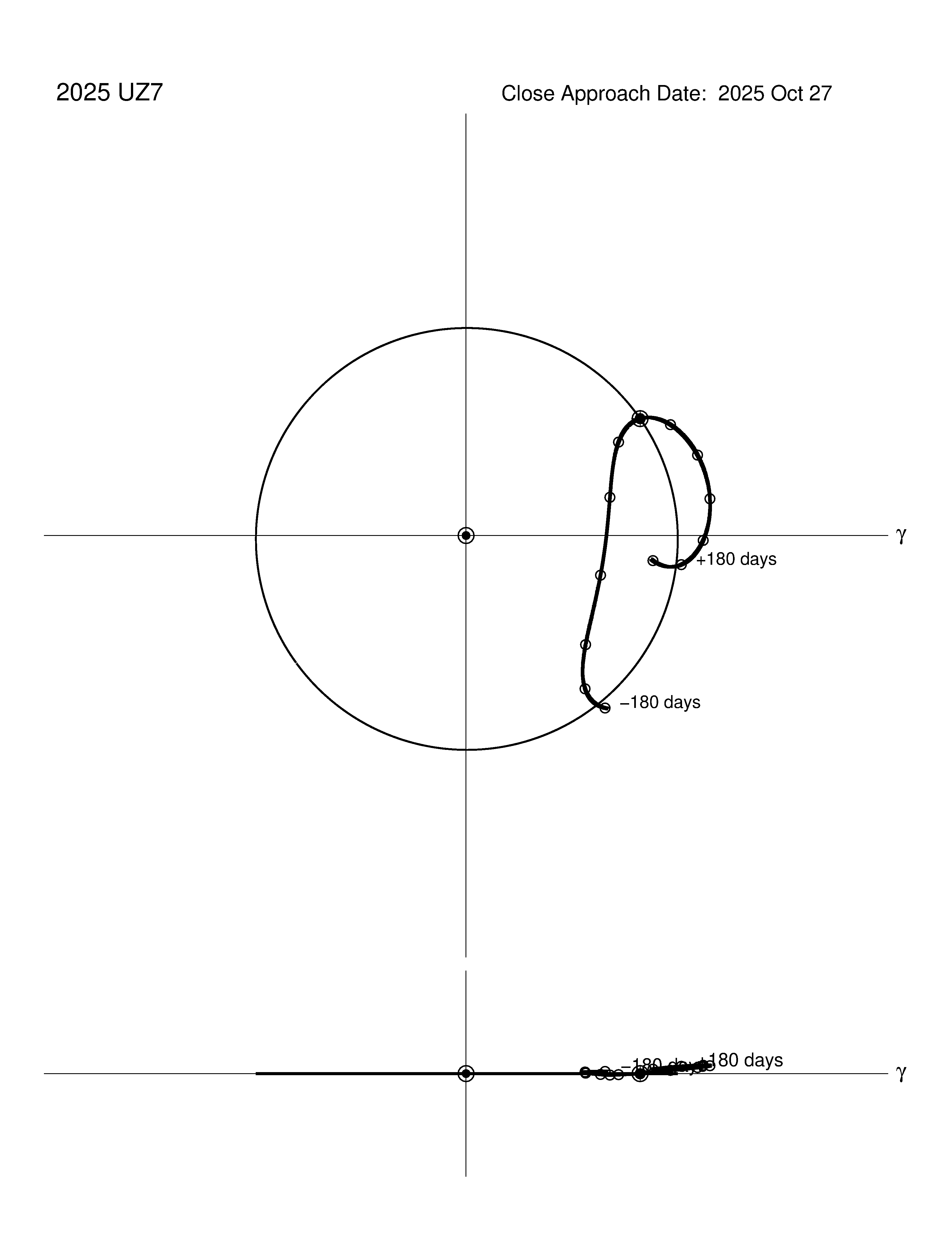 co-rotating orbit plot