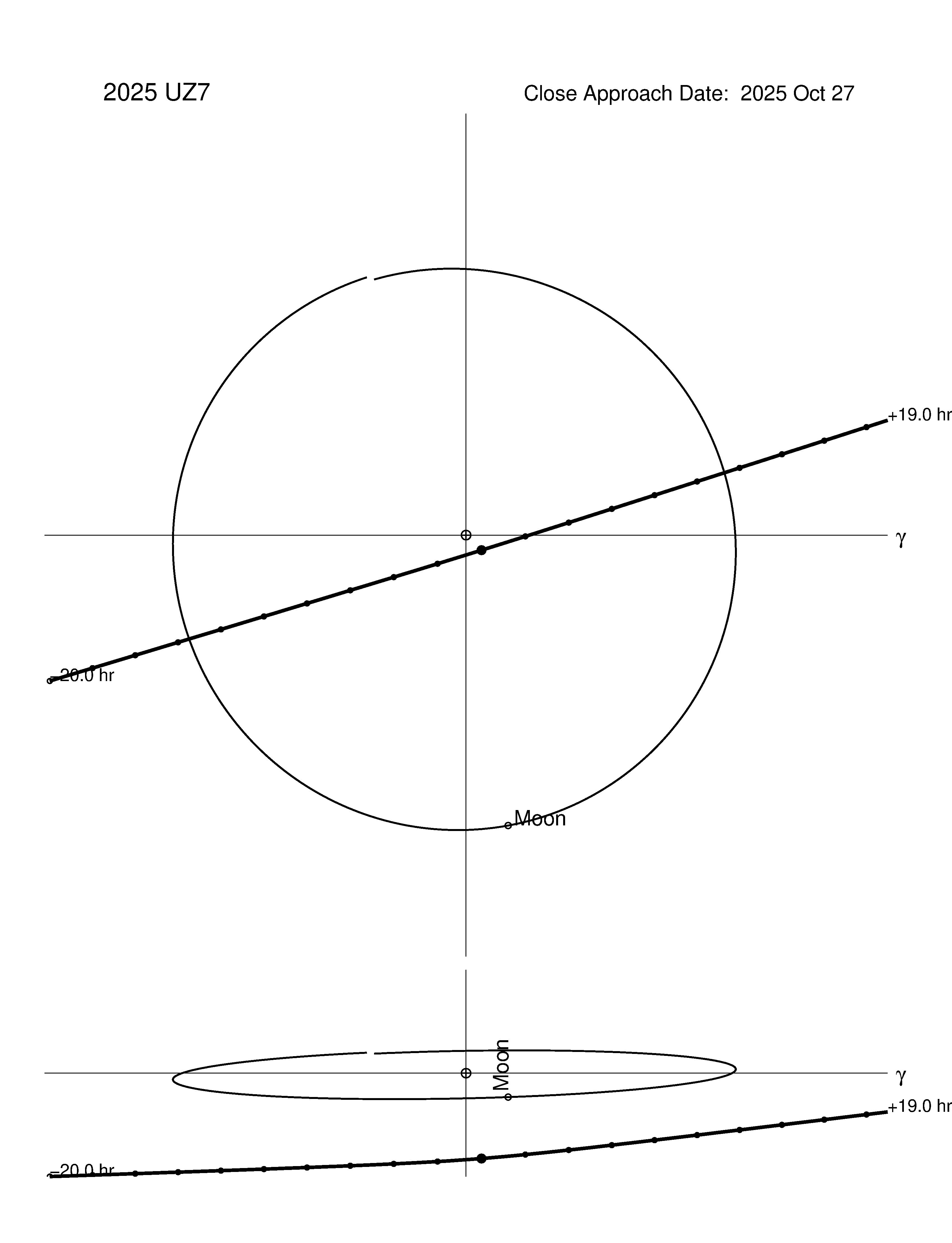 Near-Earth trajectory of 2025 UZ7