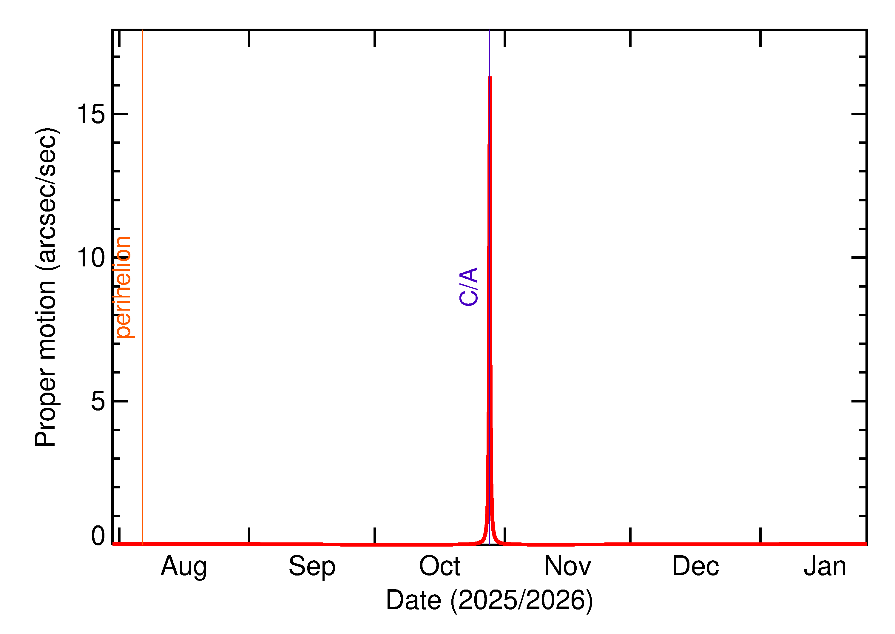 Proper motion rate of 2025 UZ7 in the months around closest approach