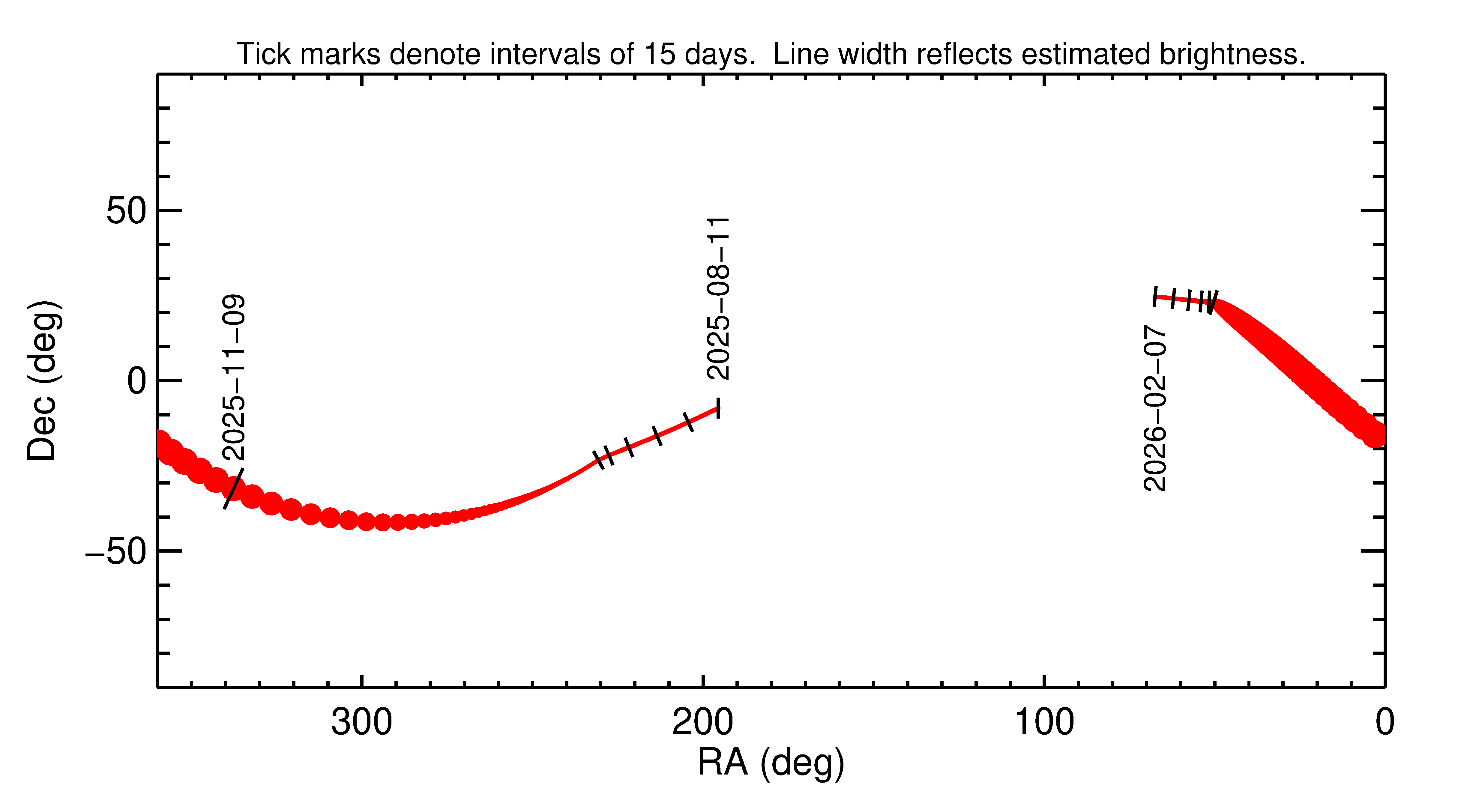 Right ascension and declination of 2025 VA1 in the months around closest approach
