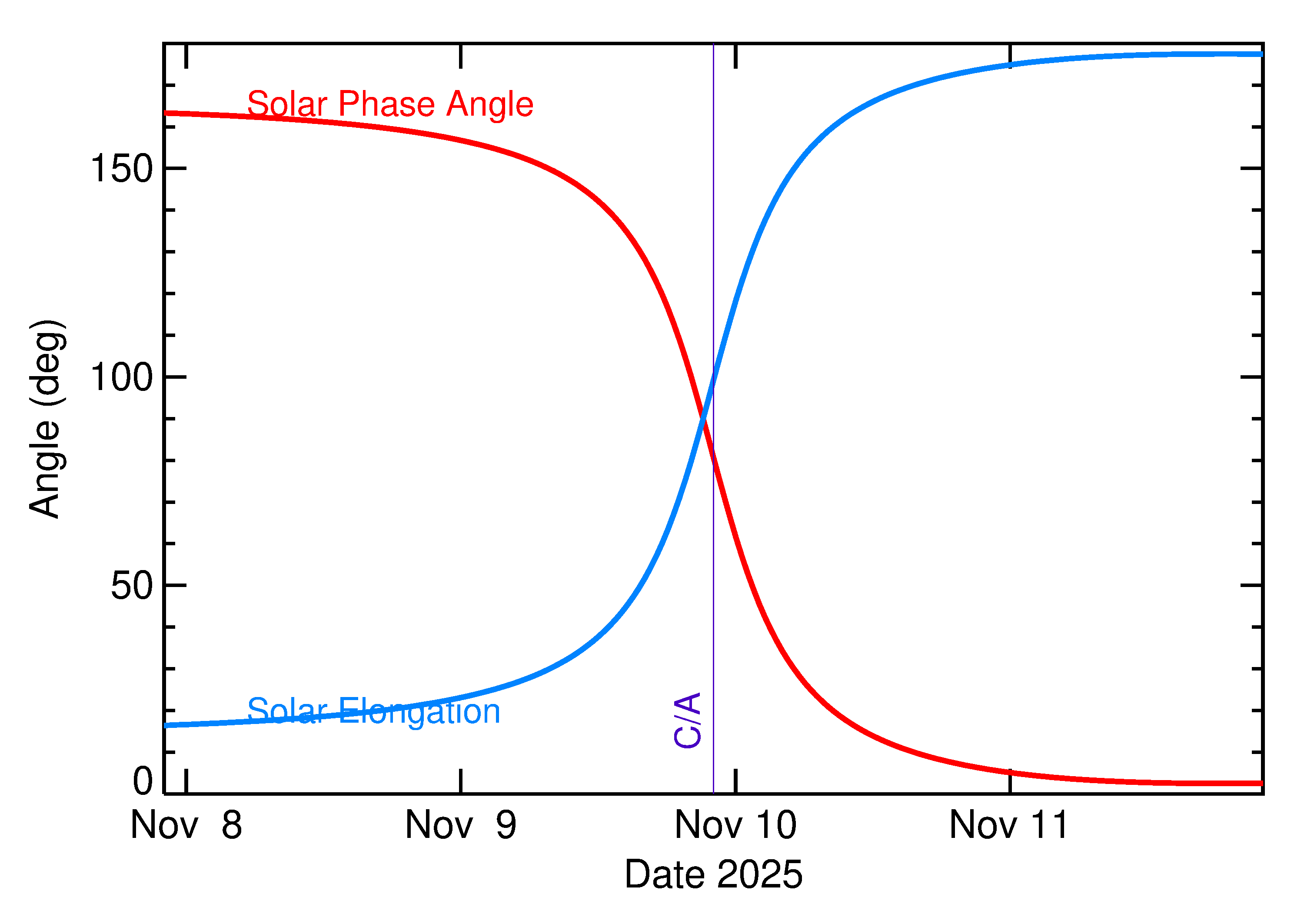 Solar Elongation and Solar Phase Angle of 2025 VA1 in the days around closest approach
