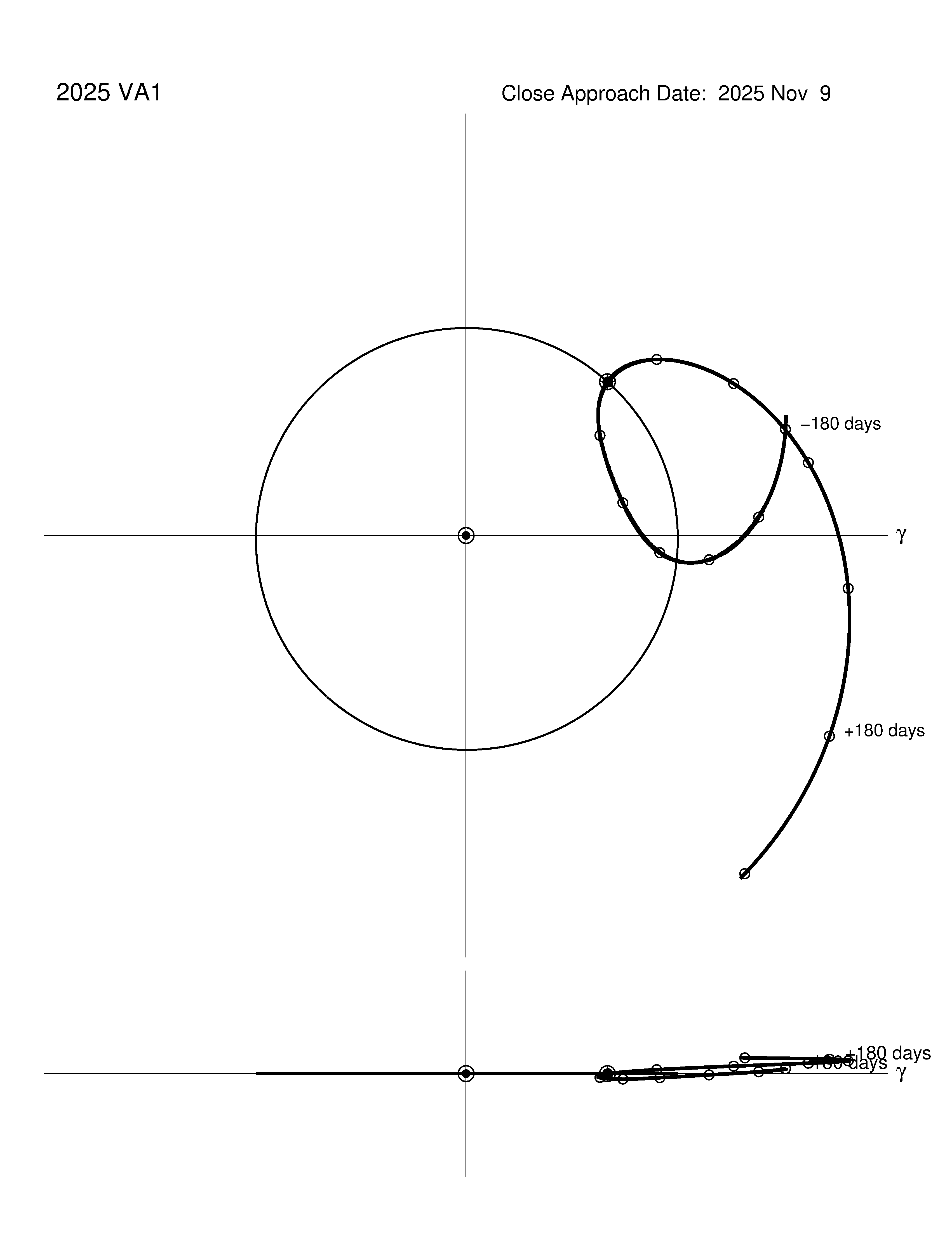 co-rotating orbit plot