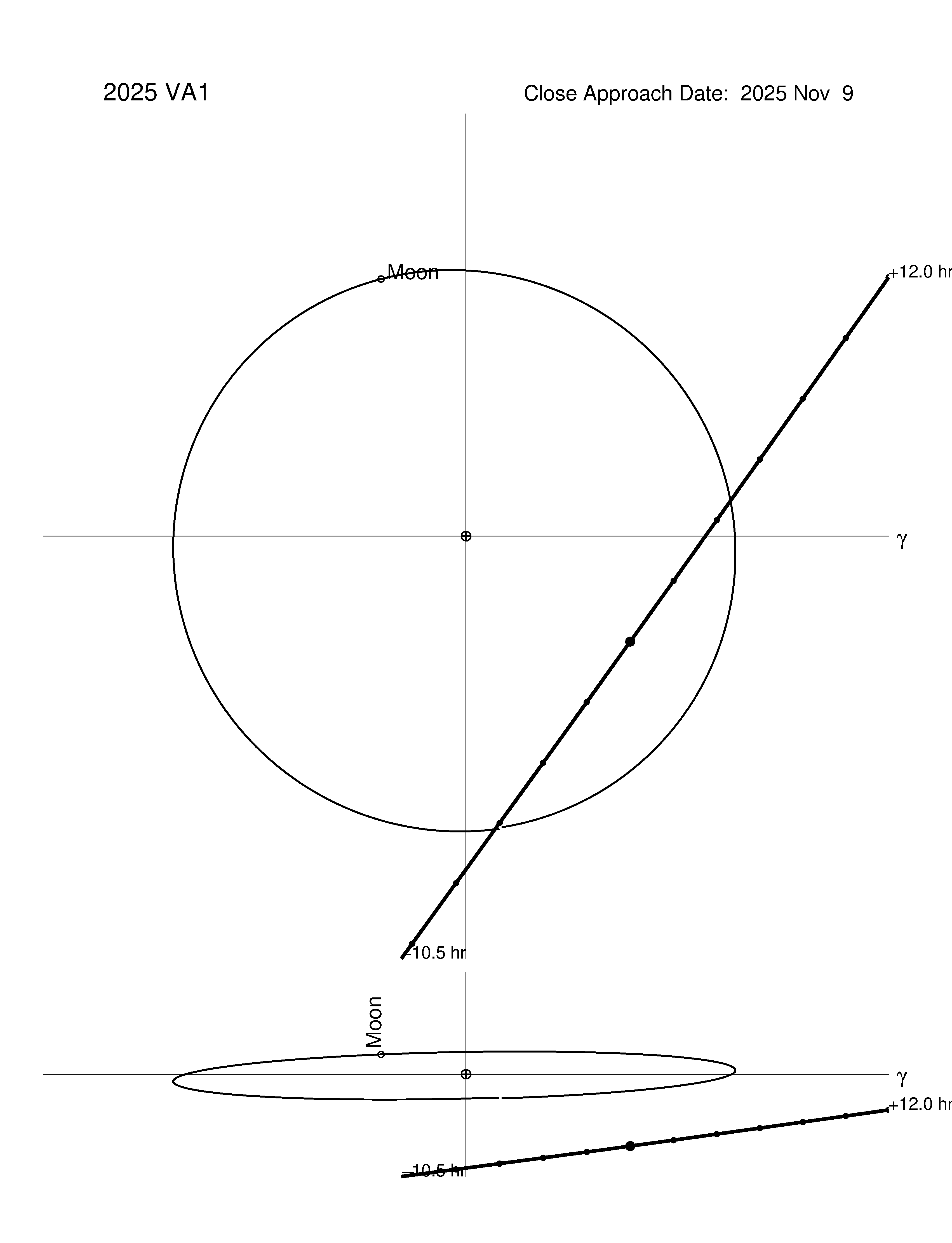 Near-Earth trajectory of 2025 VA1