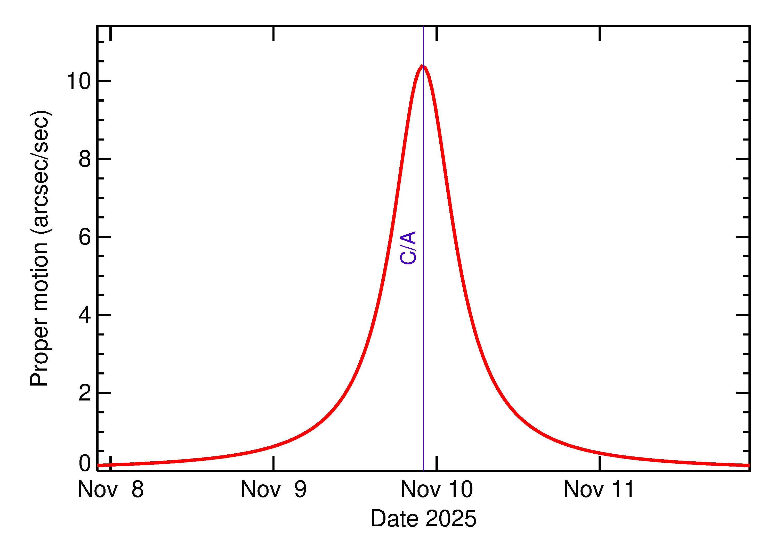 Proper motion rate of 2025 VA1 in the days around closest approach