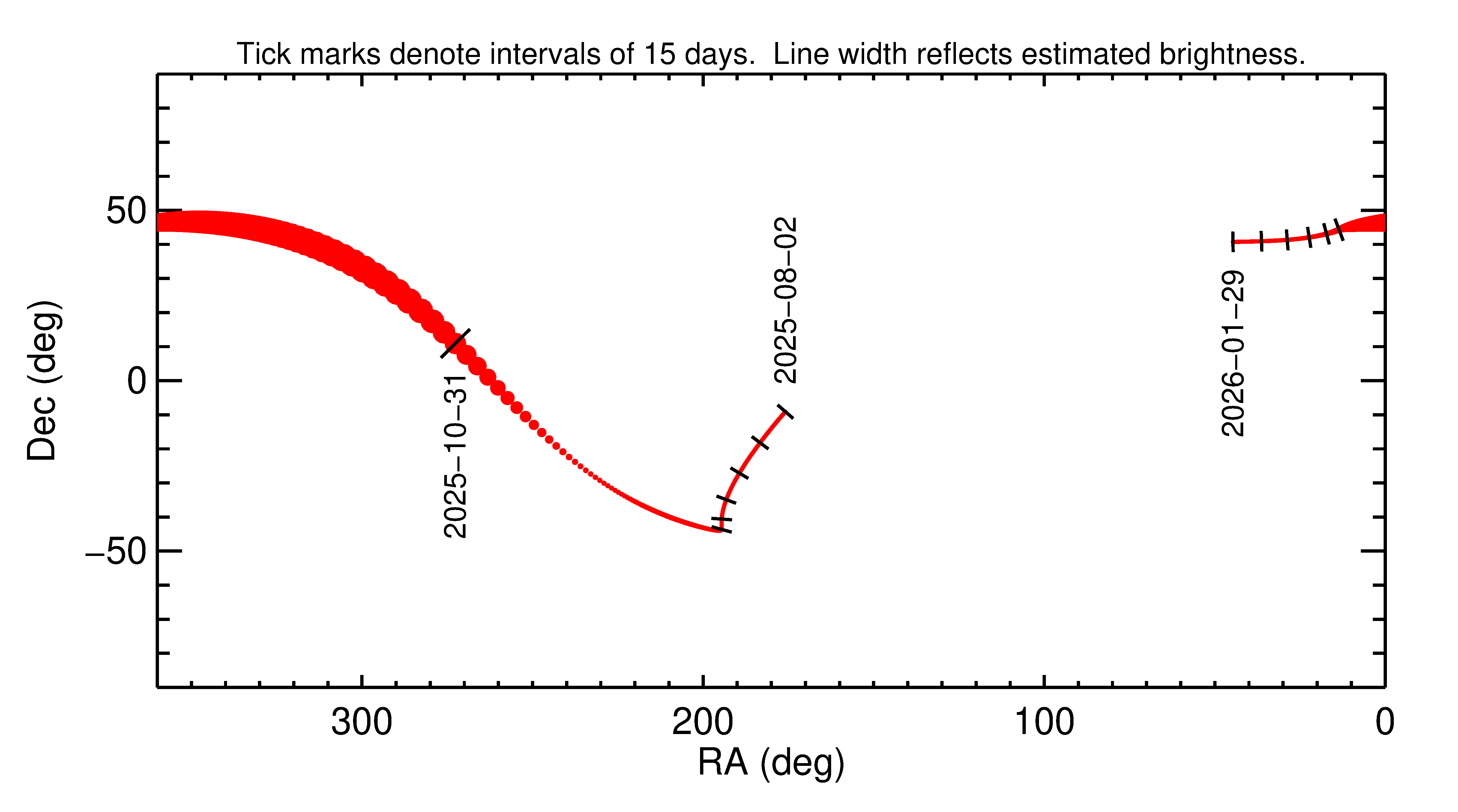 Right ascension and declination of 2025 VD in the months around closest approach