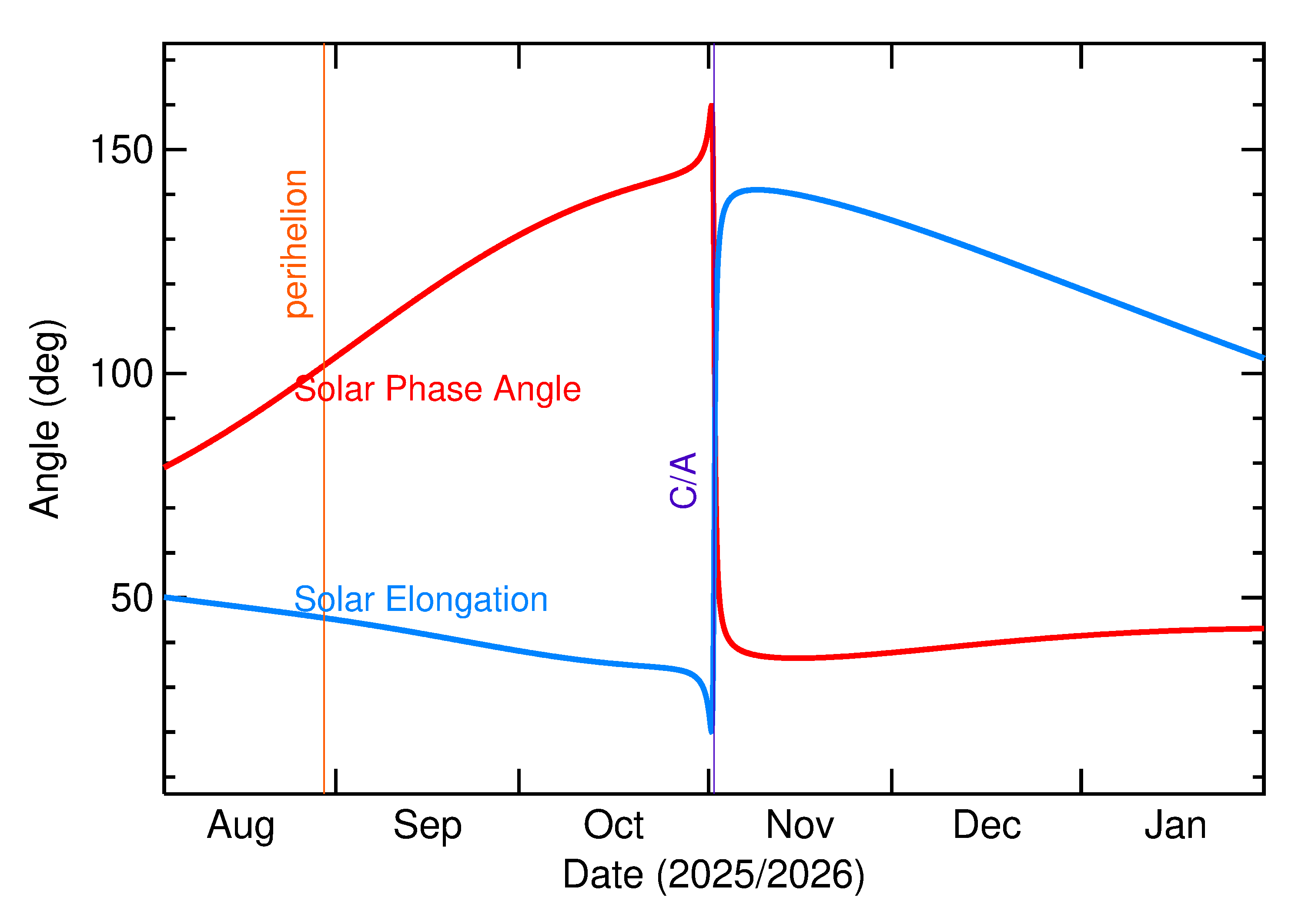 Solar Elongation and Solar Phase Angle of 2025 VD in the months around closest approach