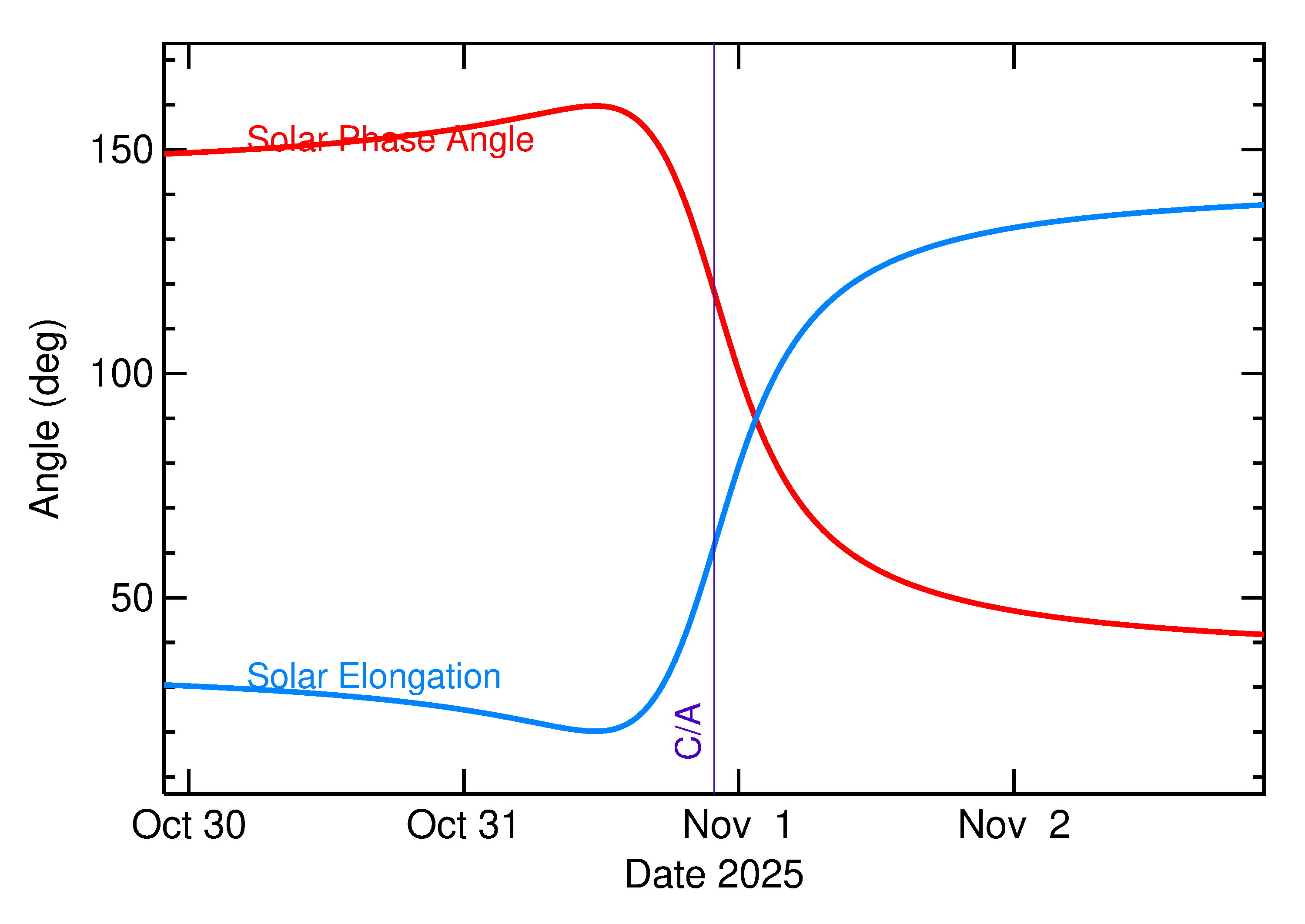 Solar Elongation and Solar Phase Angle of 2025 VD in the days around closest approach
