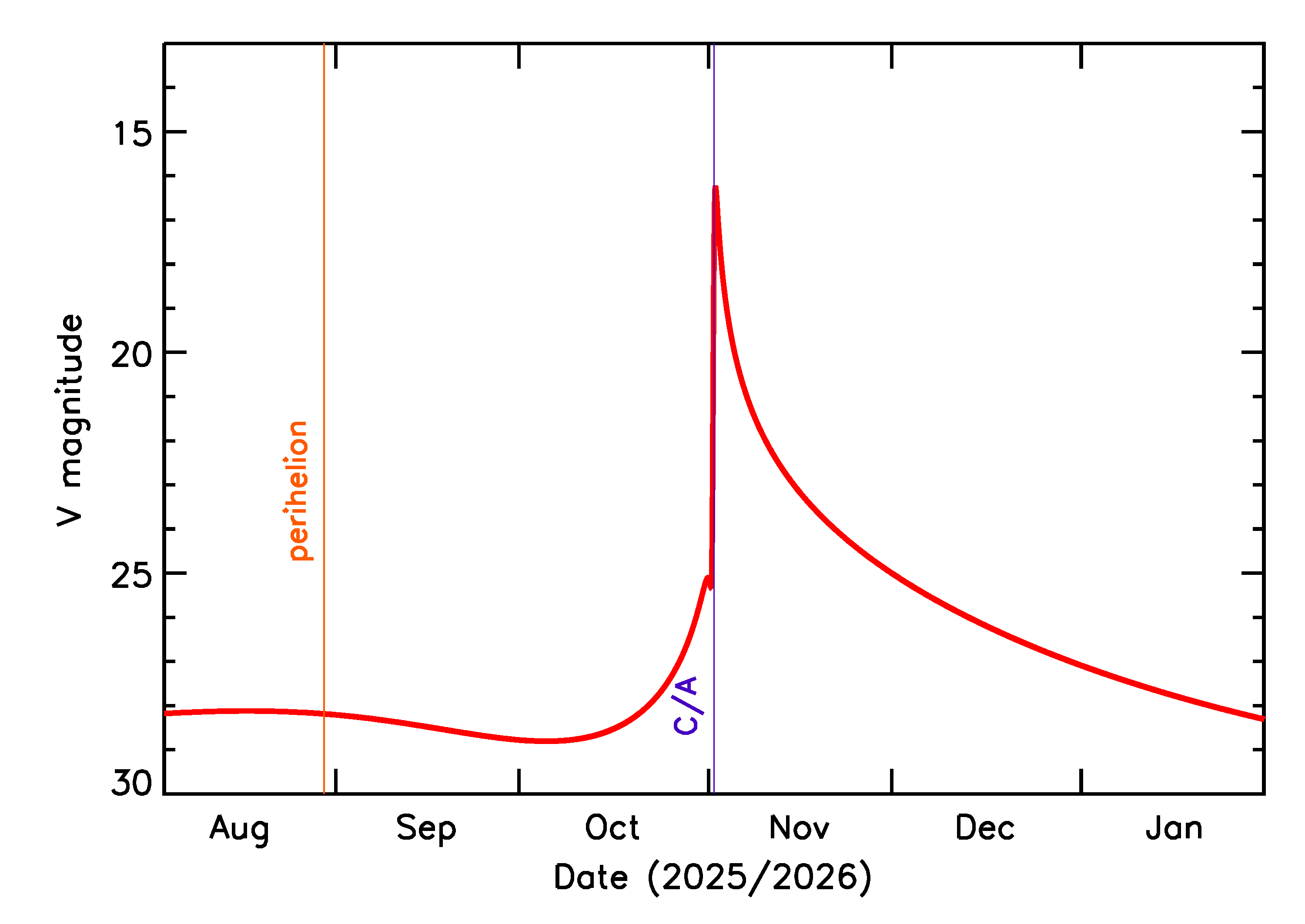 Predicted Brightness of 2025 VD in the months around closest approach