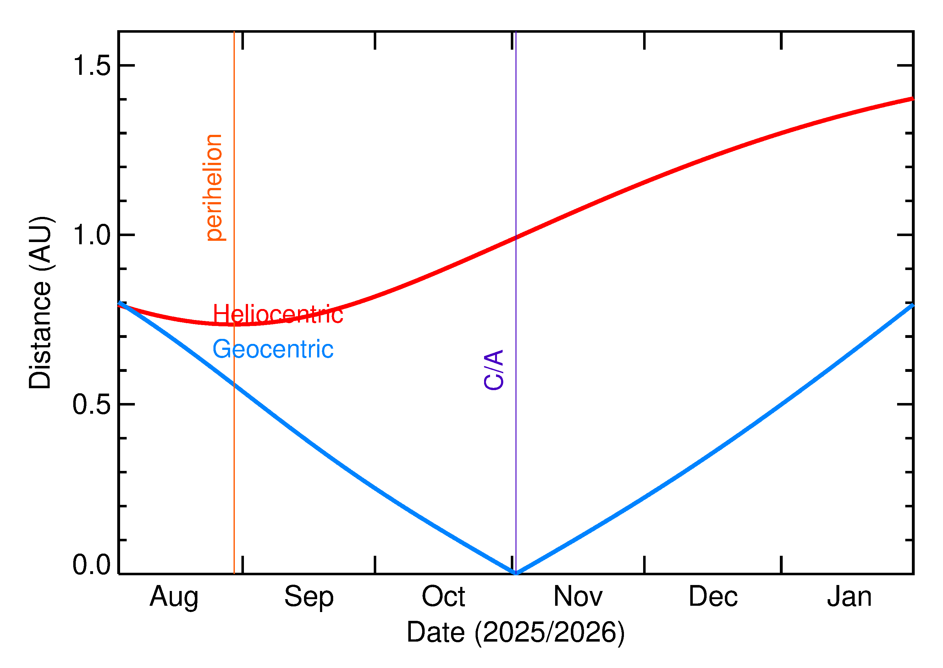 Heliocentric and Geocentric Distances of 2025 VD in the months around closest approach