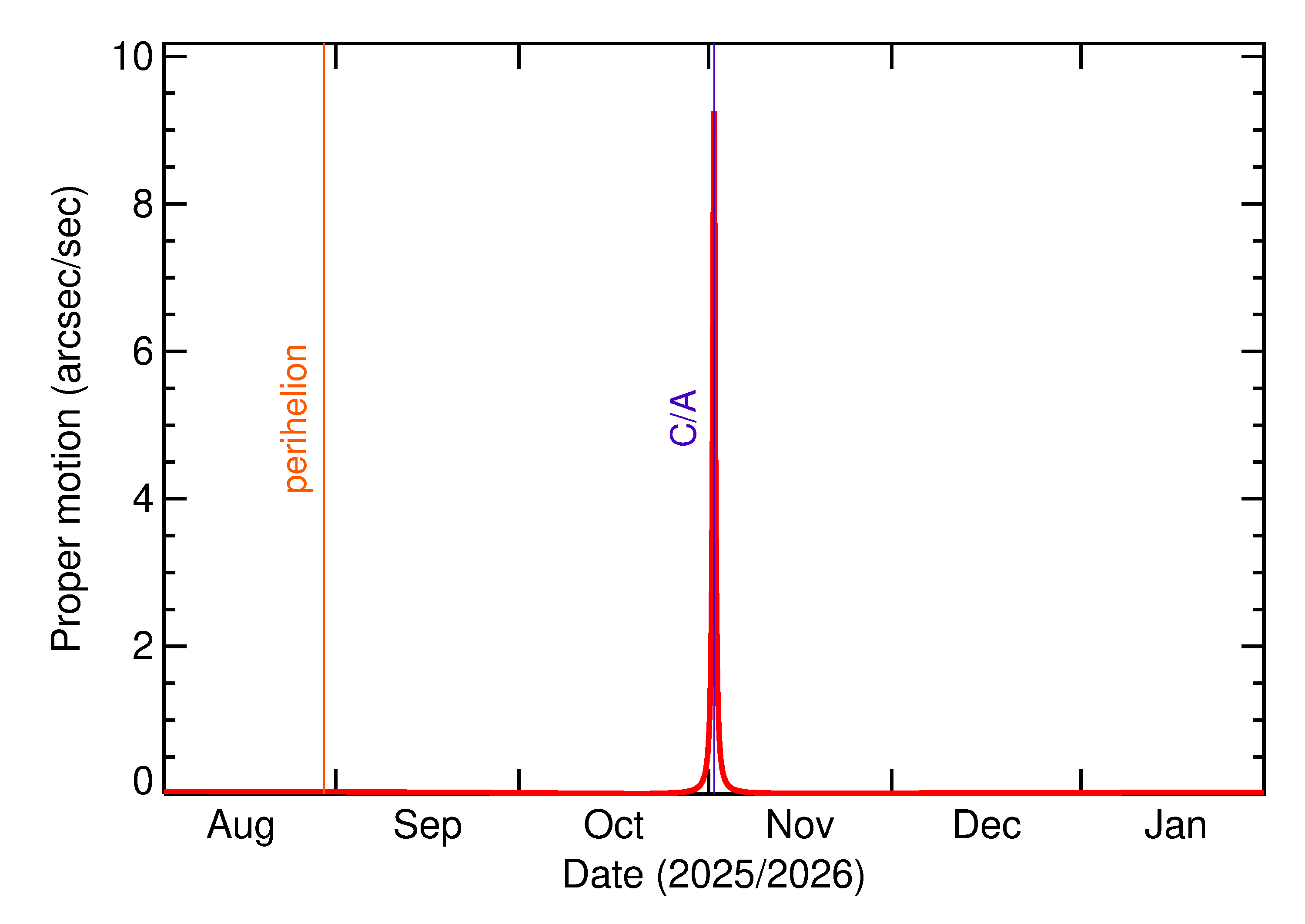 Proper motion rate of 2025 VD in the months around closest approach