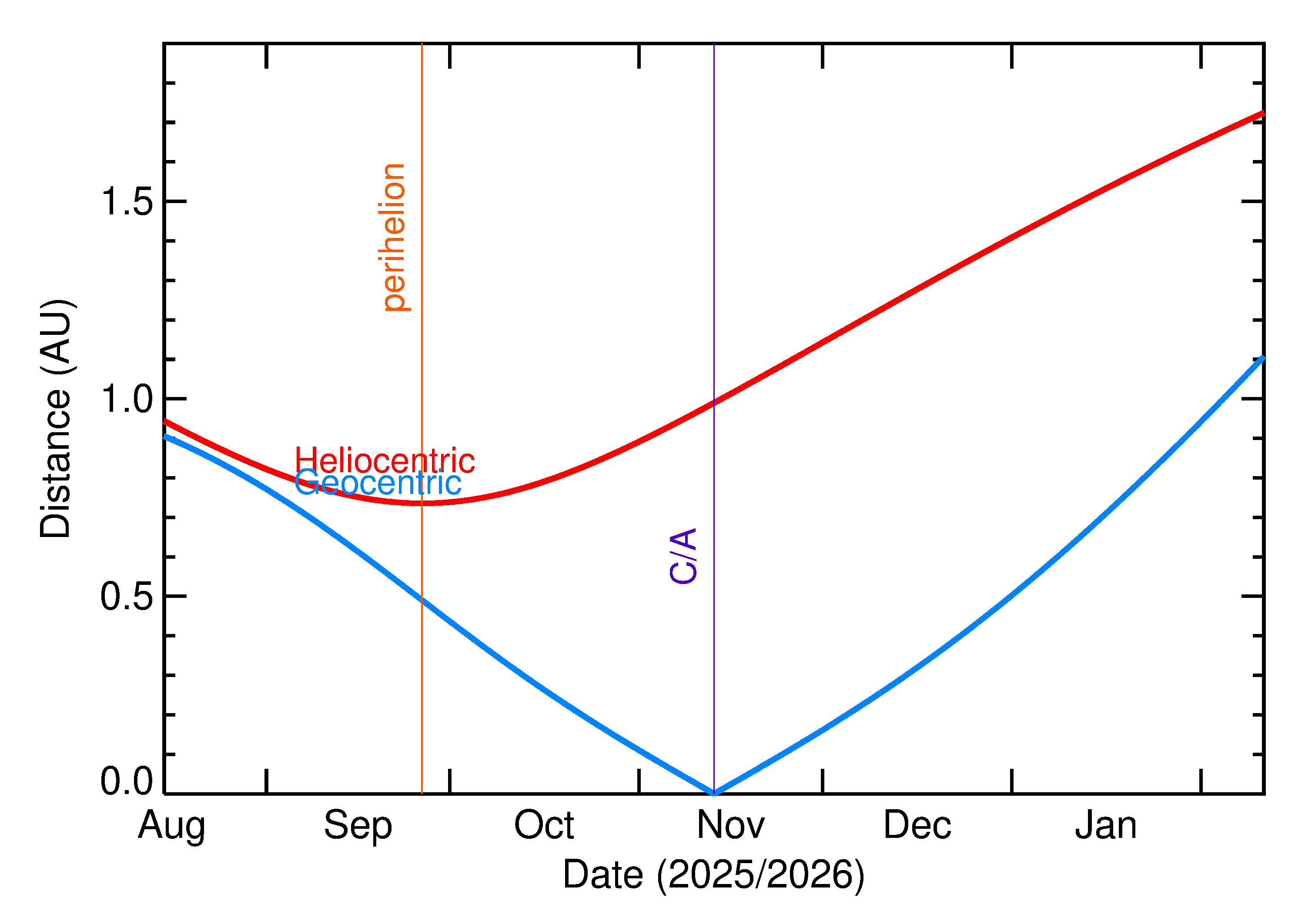 Heliocentric and Geocentric Distances of 2025 VL3 in the months around closest approach