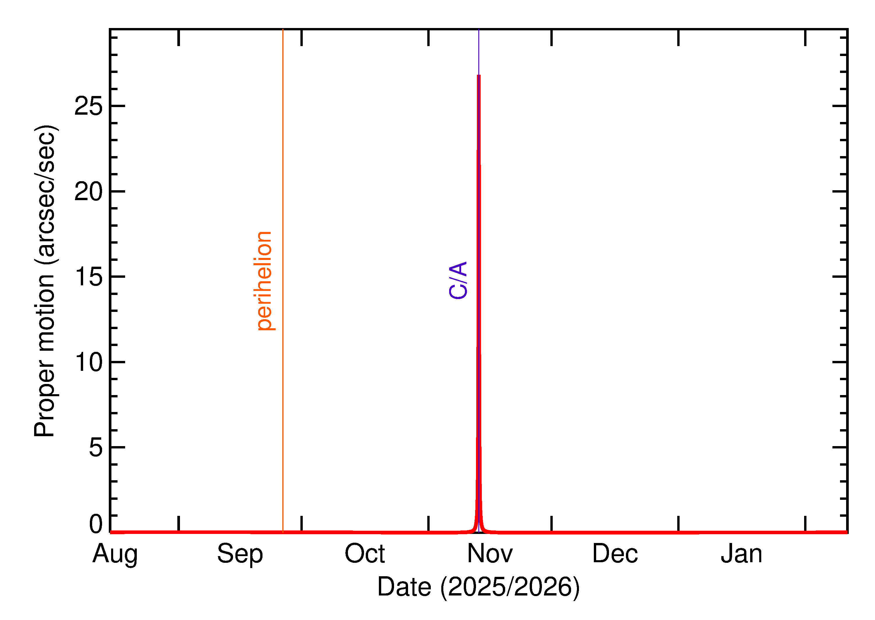 Proper motion rate of 2025 VL3 in the months around closest approach
