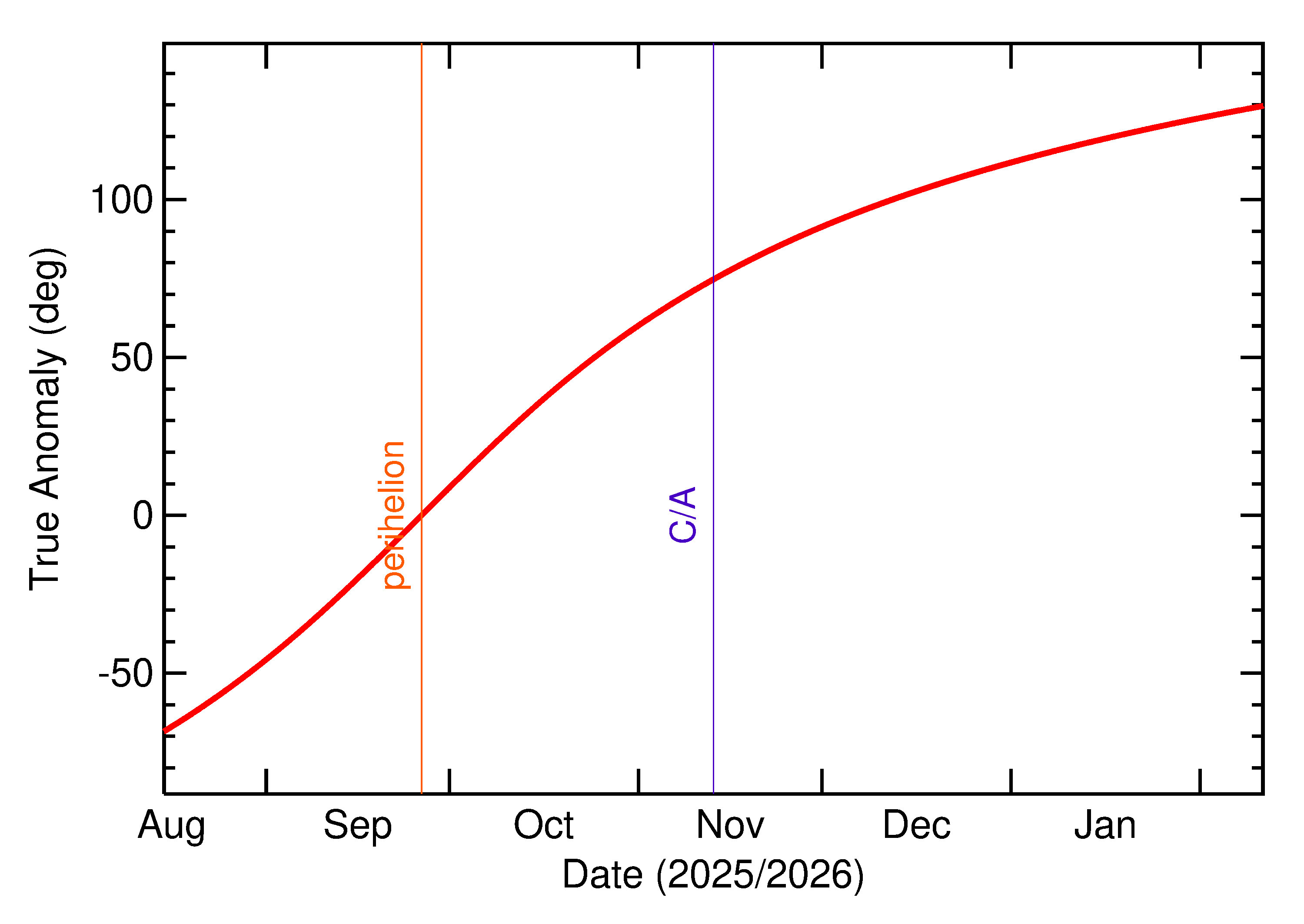 Orbital true anomaly of 2025 VL3 in the months around closest approach