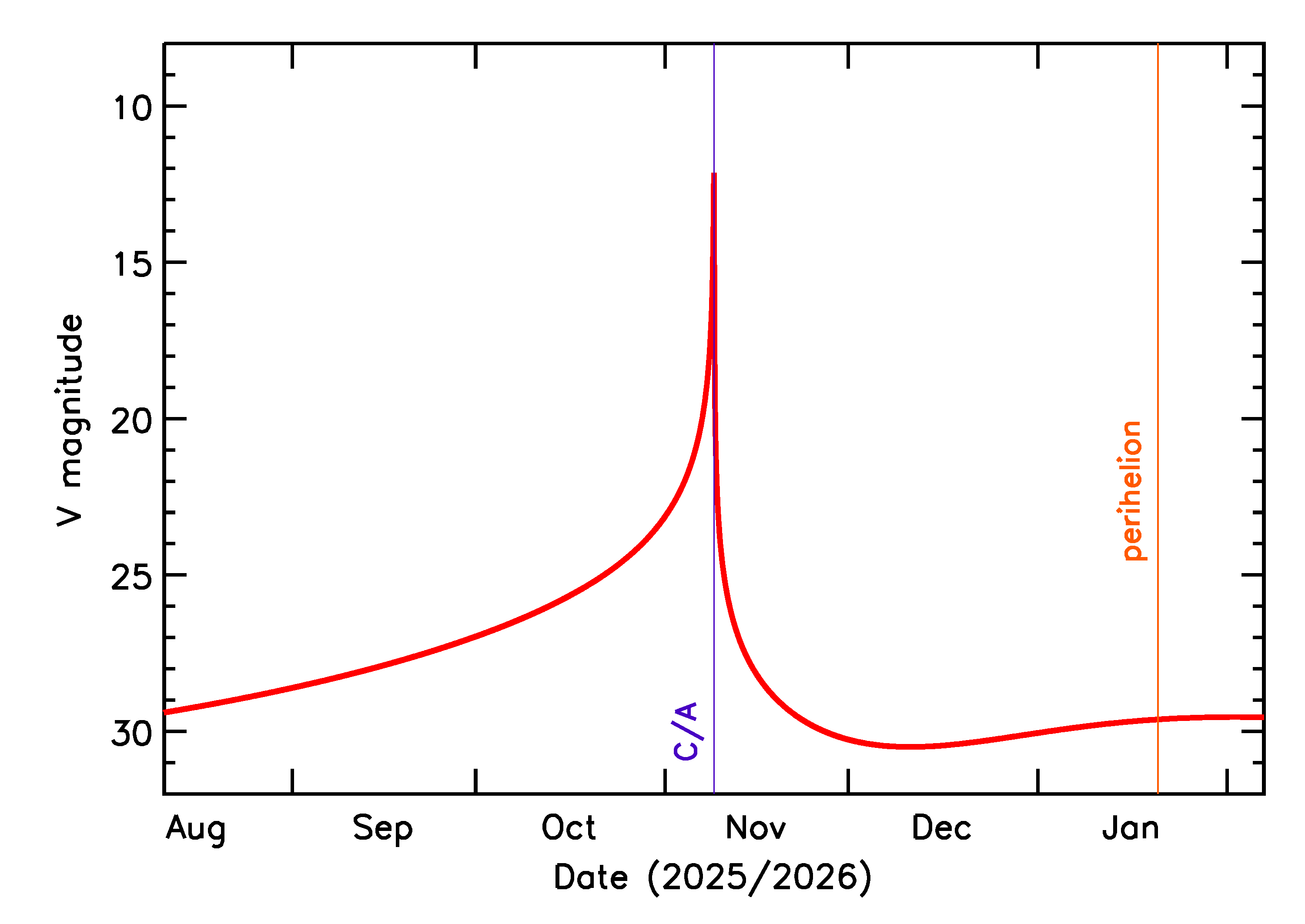 Predicted Brightness of 2025 VN in the months around closest approach