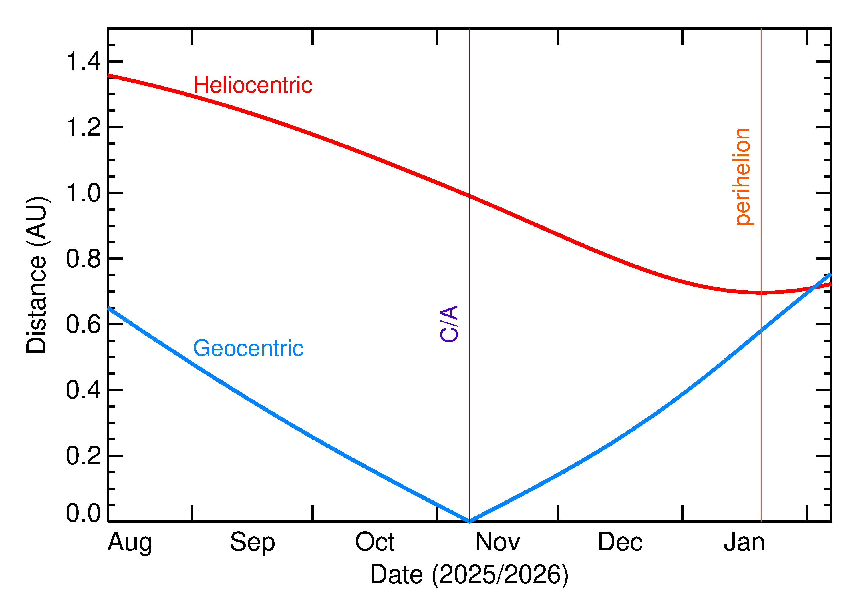Heliocentric and Geocentric Distances of 2025 VN in the months around closest approach
