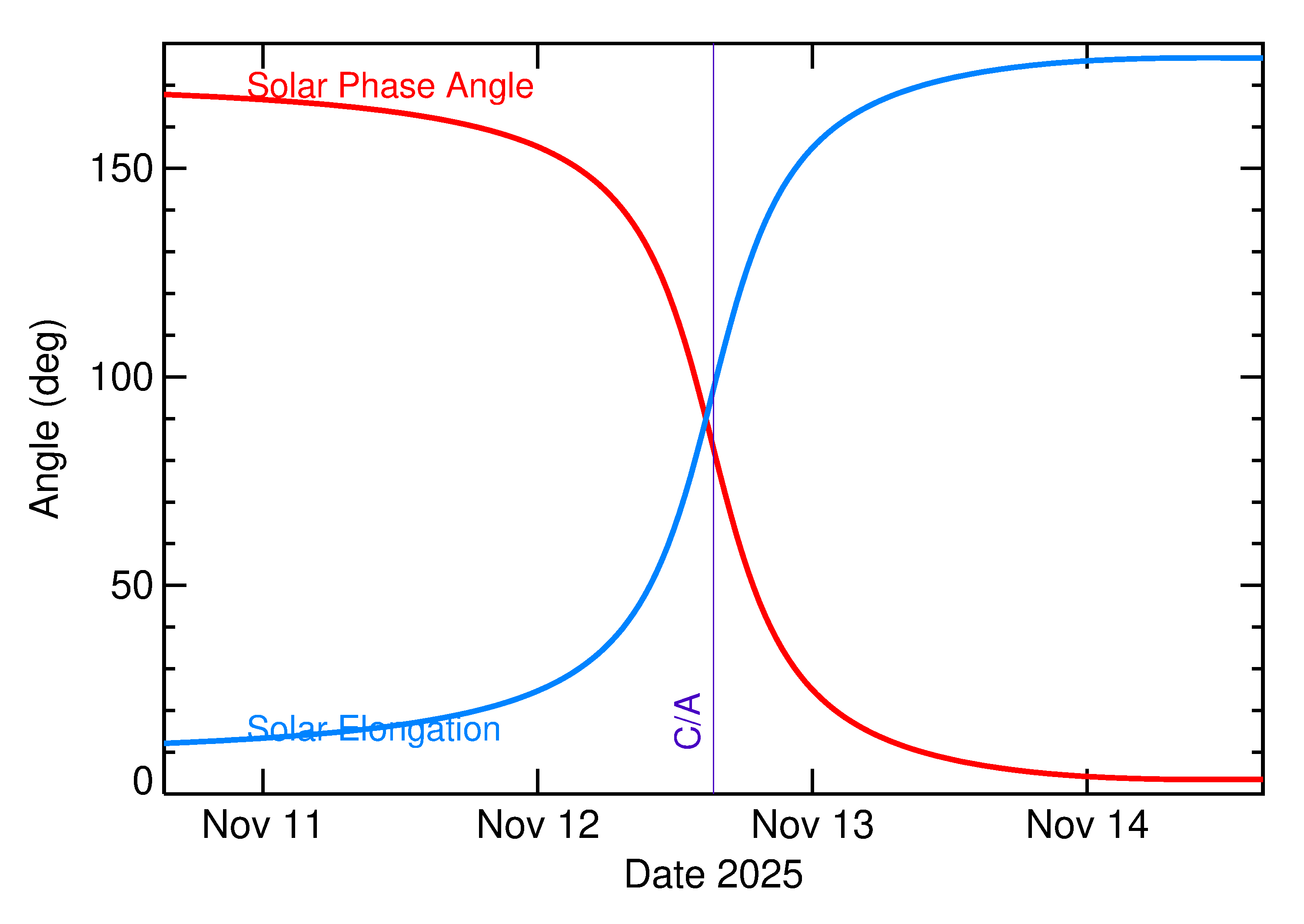 Solar Elongation and Solar Phase Angle of 2025 VR4 in the days around closest approach