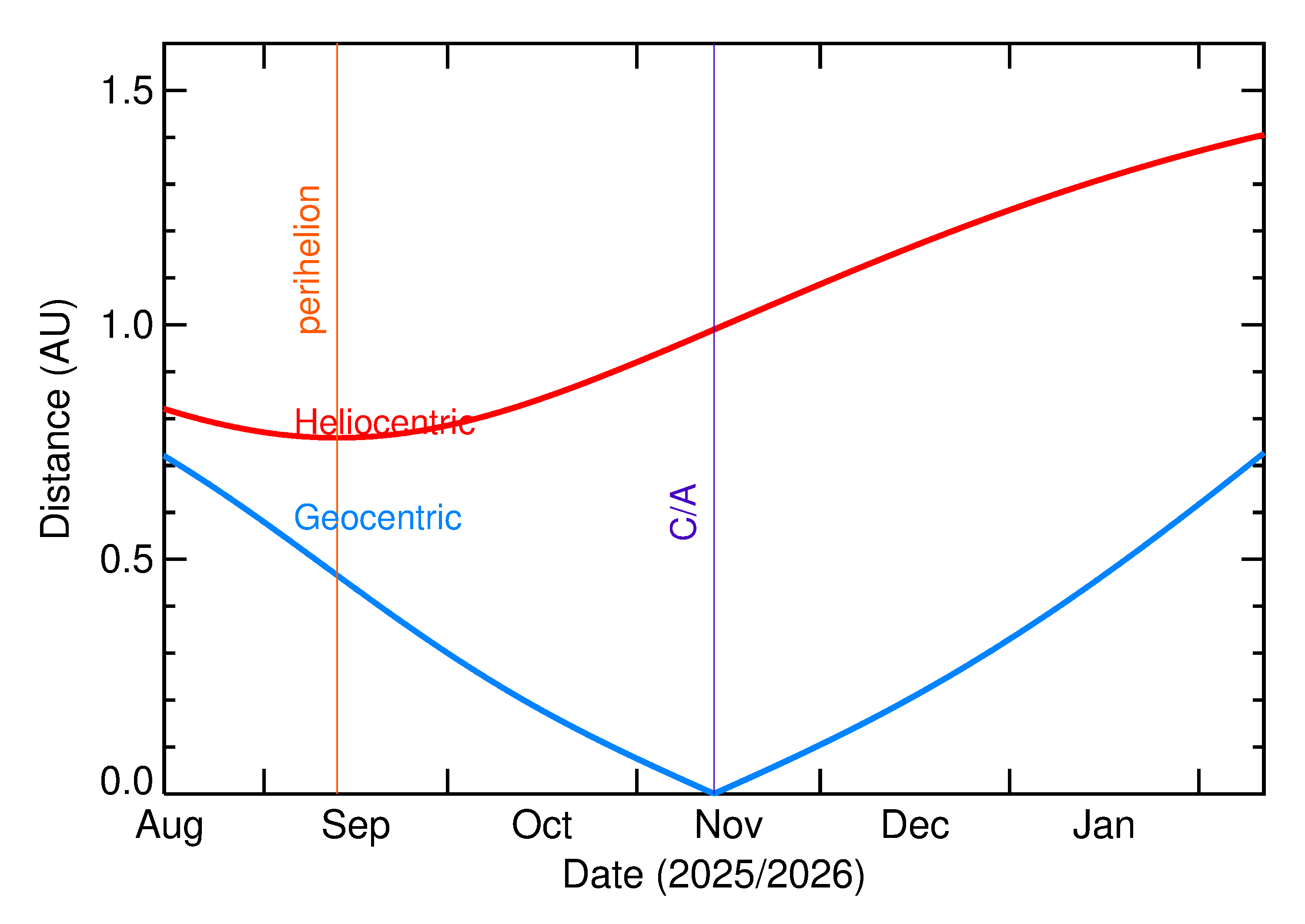 Heliocentric and Geocentric Distances of 2025 VR4 in the months around closest approach