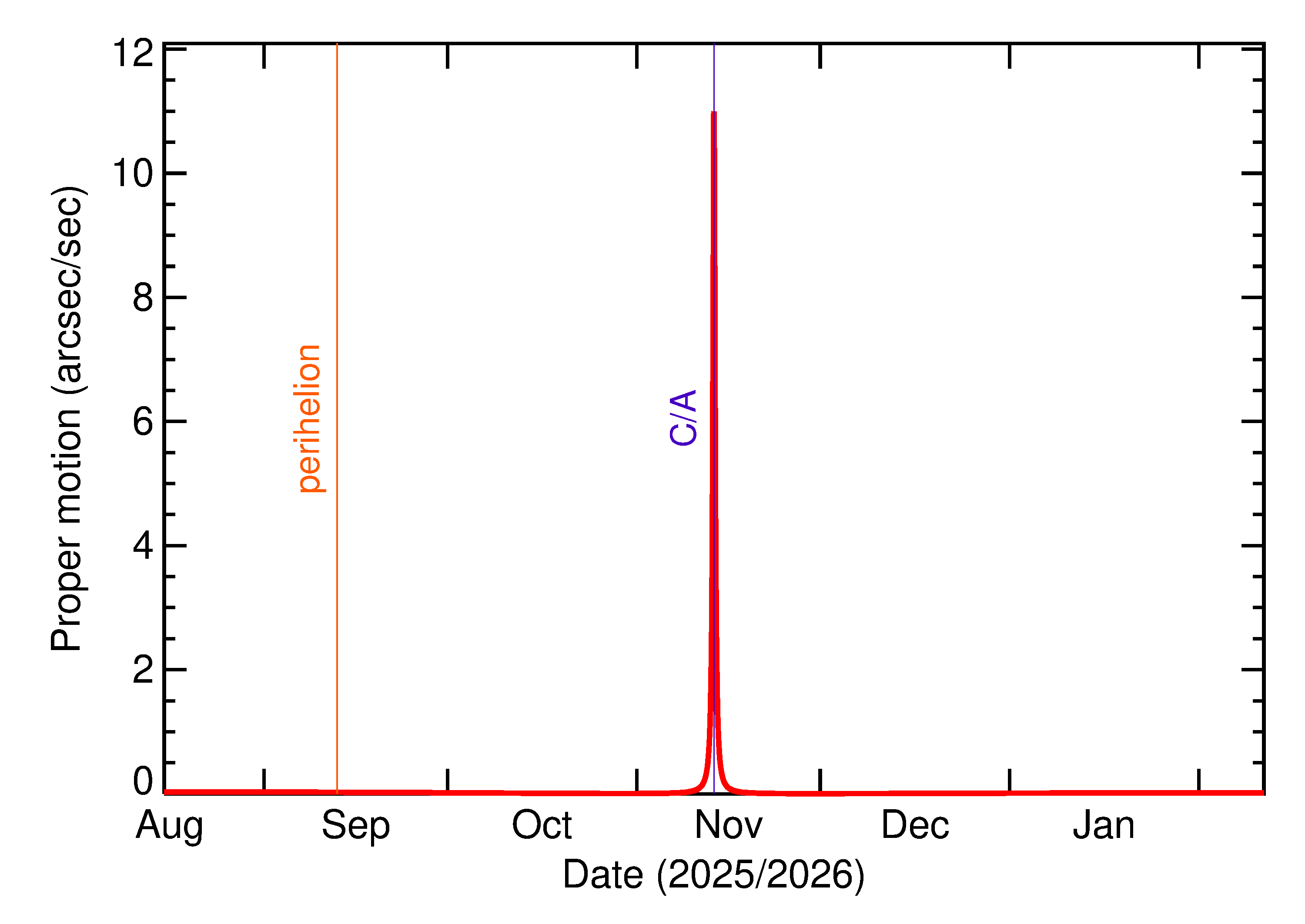 Proper motion rate of 2025 VR4 in the months around closest approach