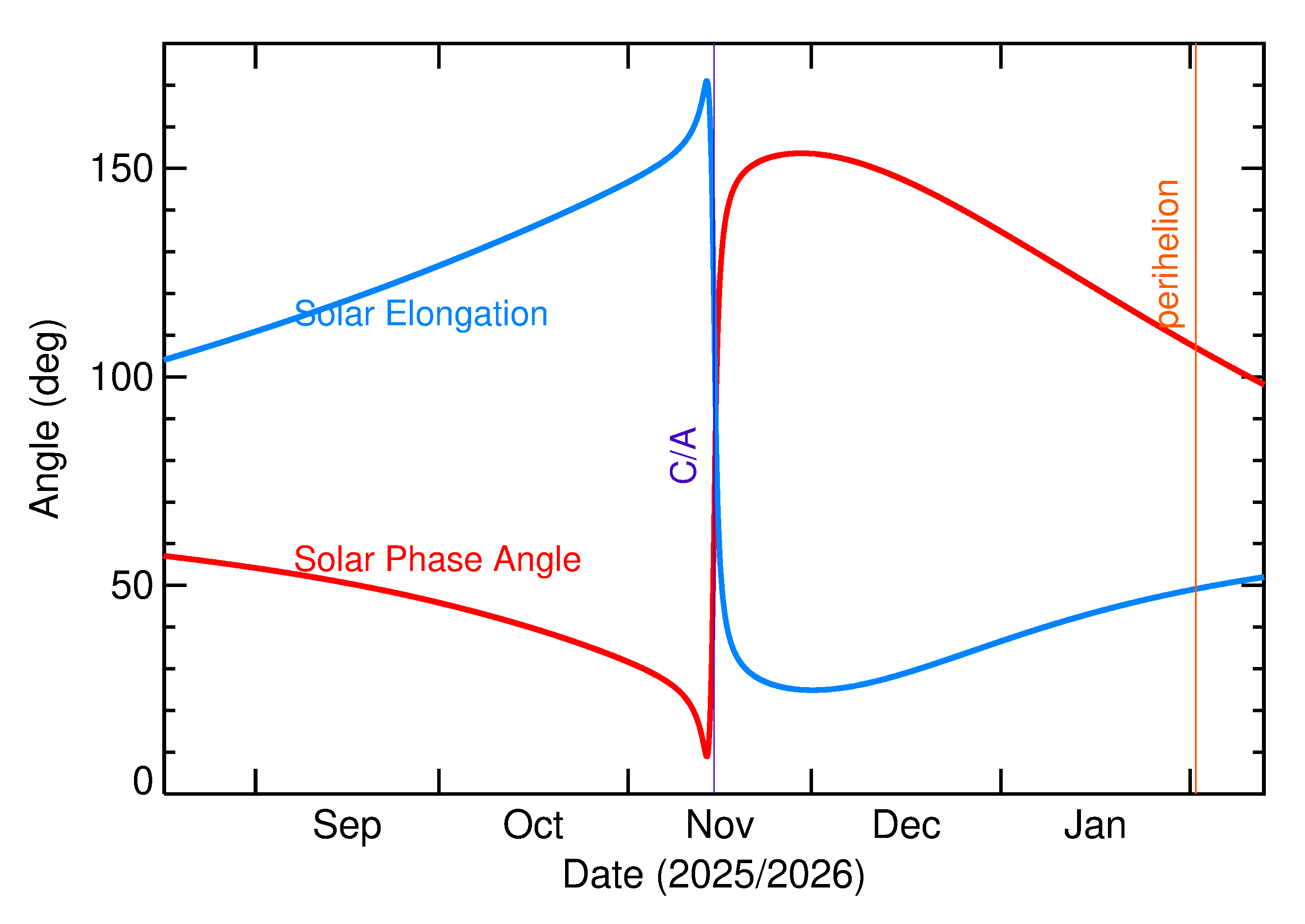 Solar Elongation and Solar Phase Angle of 2025 VS2 in the months around closest approach