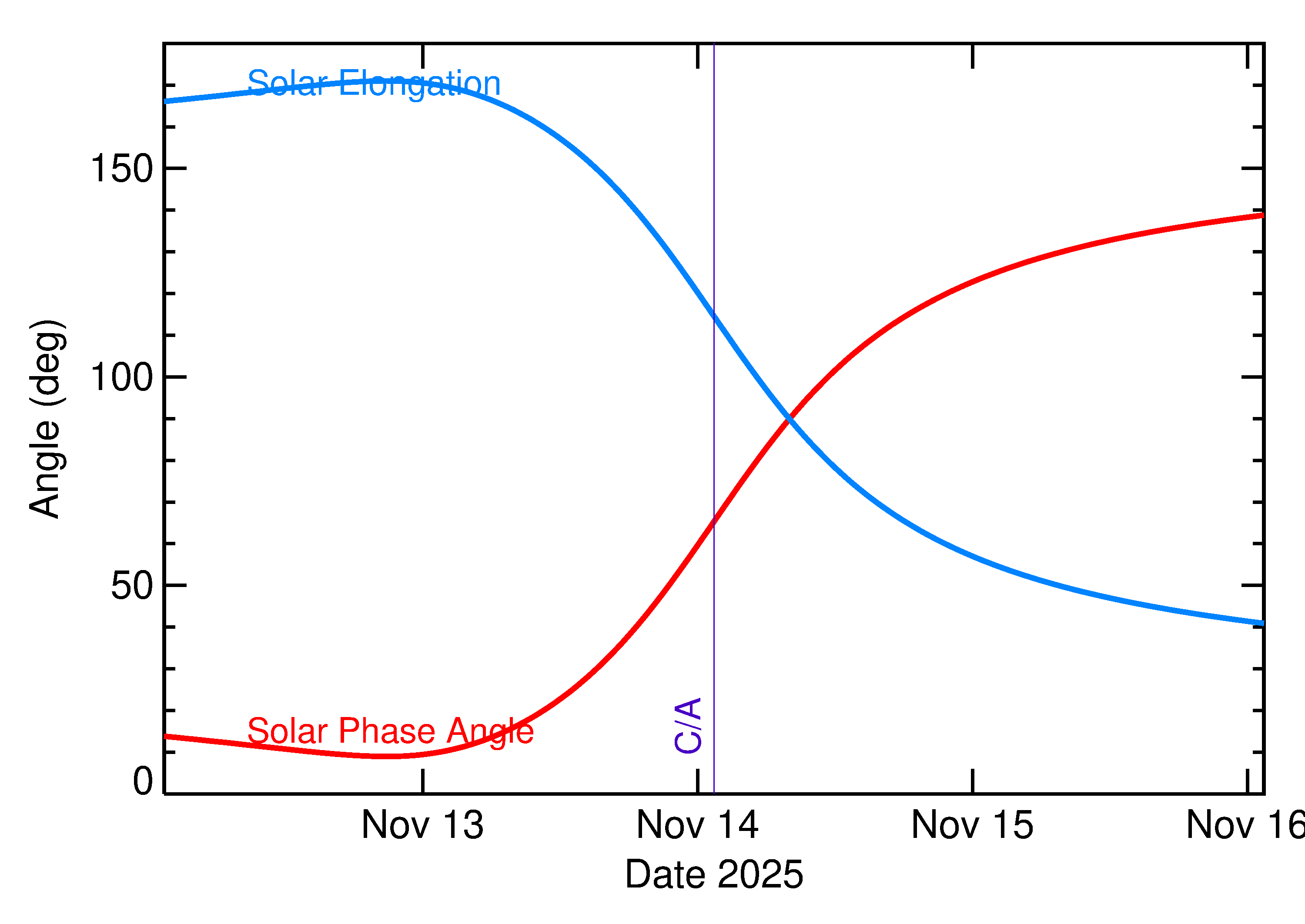 Solar Elongation and Solar Phase Angle of 2025 VS2 in the days around closest approach