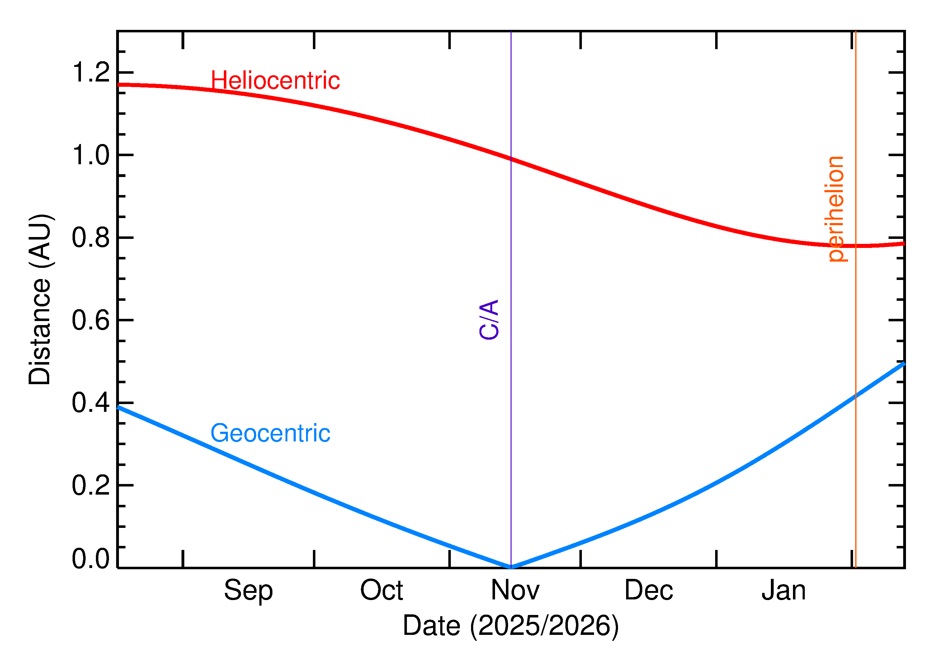 Heliocentric and Geocentric Distances of 2025 VS2 in the months around closest approach