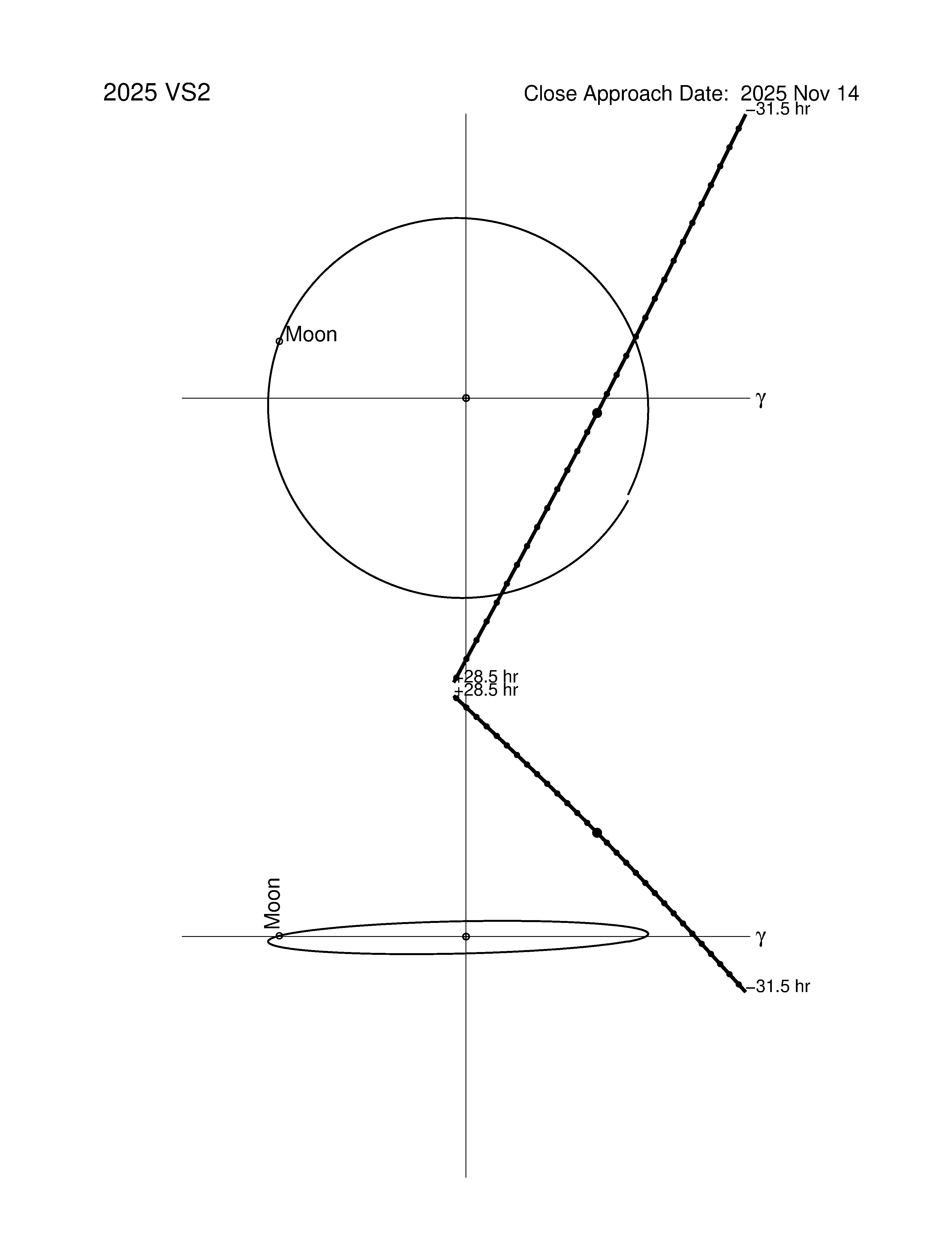 Near-Earth trajectory of 2025 VS2