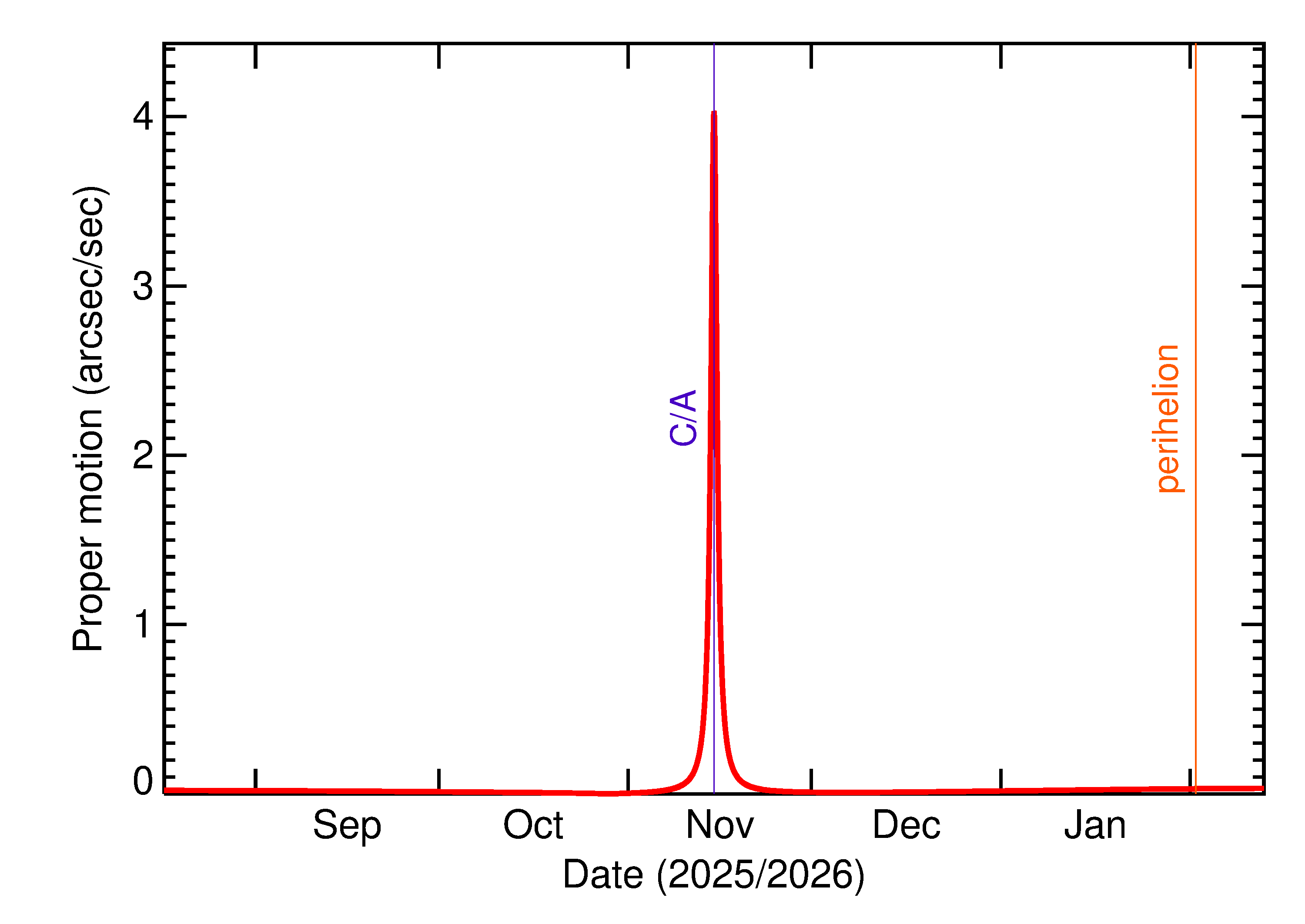 Proper motion rate of 2025 VS2 in the months around closest approach