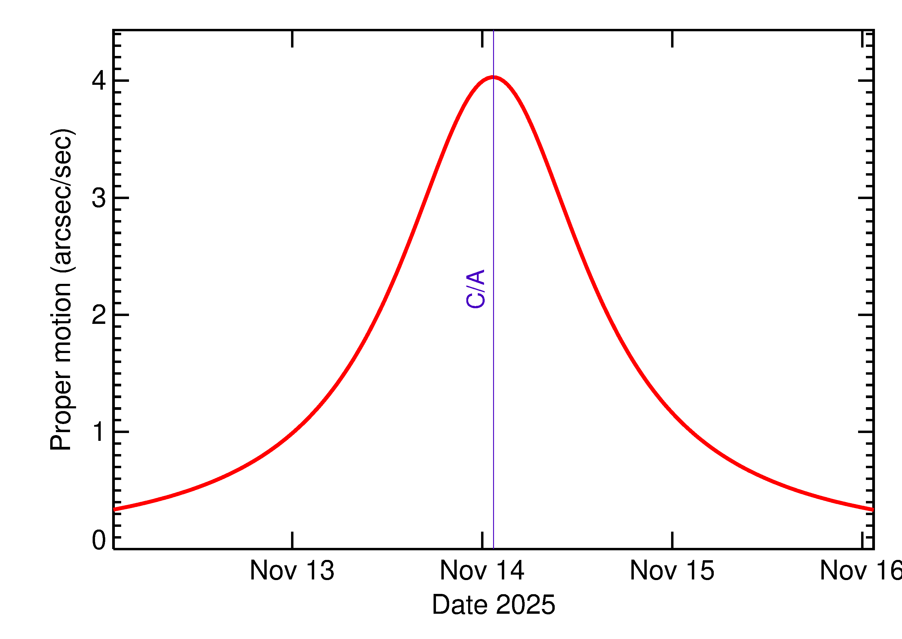 Proper motion rate of 2025 VS2 in the days around closest approach