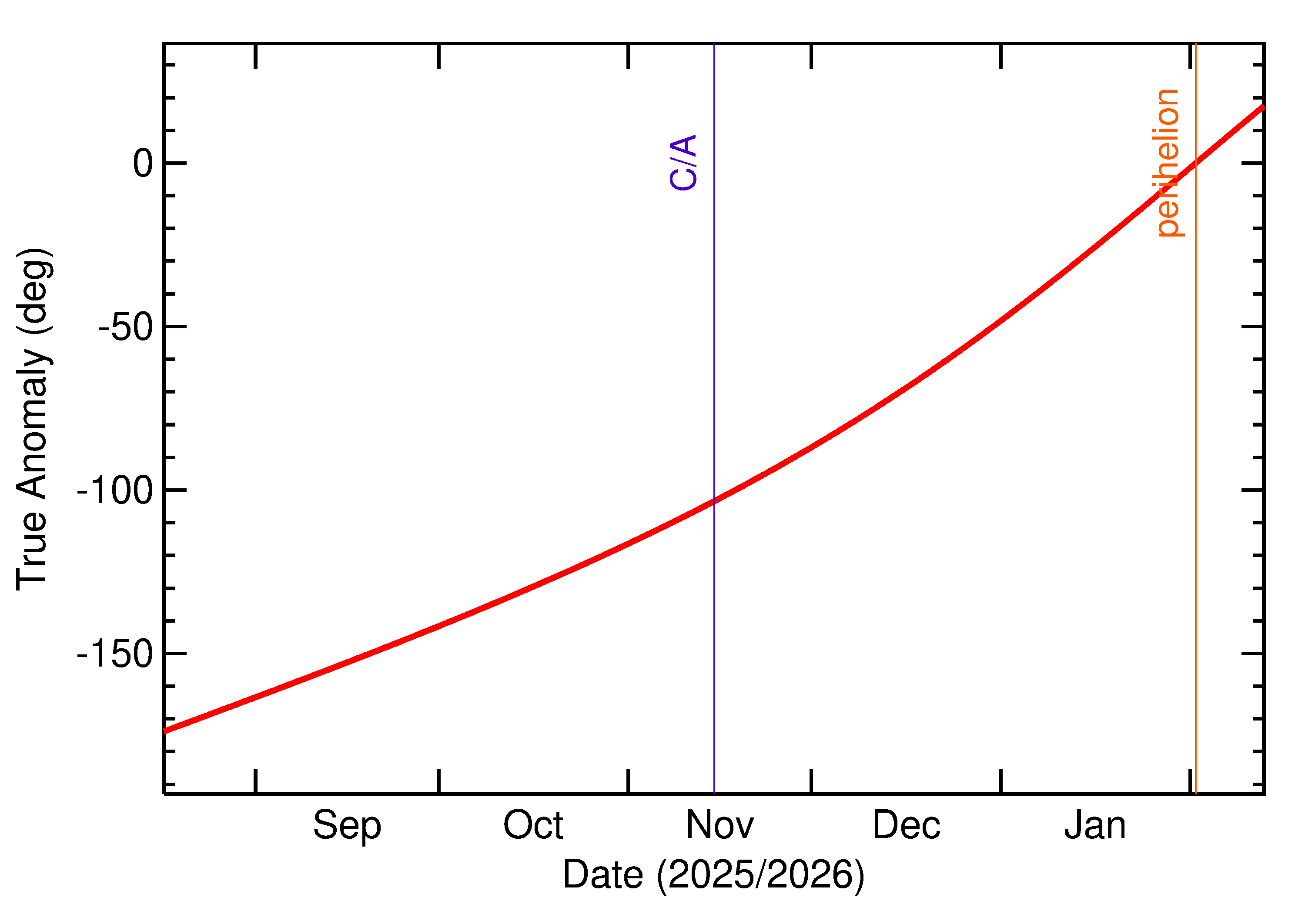 Orbital true anomaly of 2025 VS2 in the months around closest approach