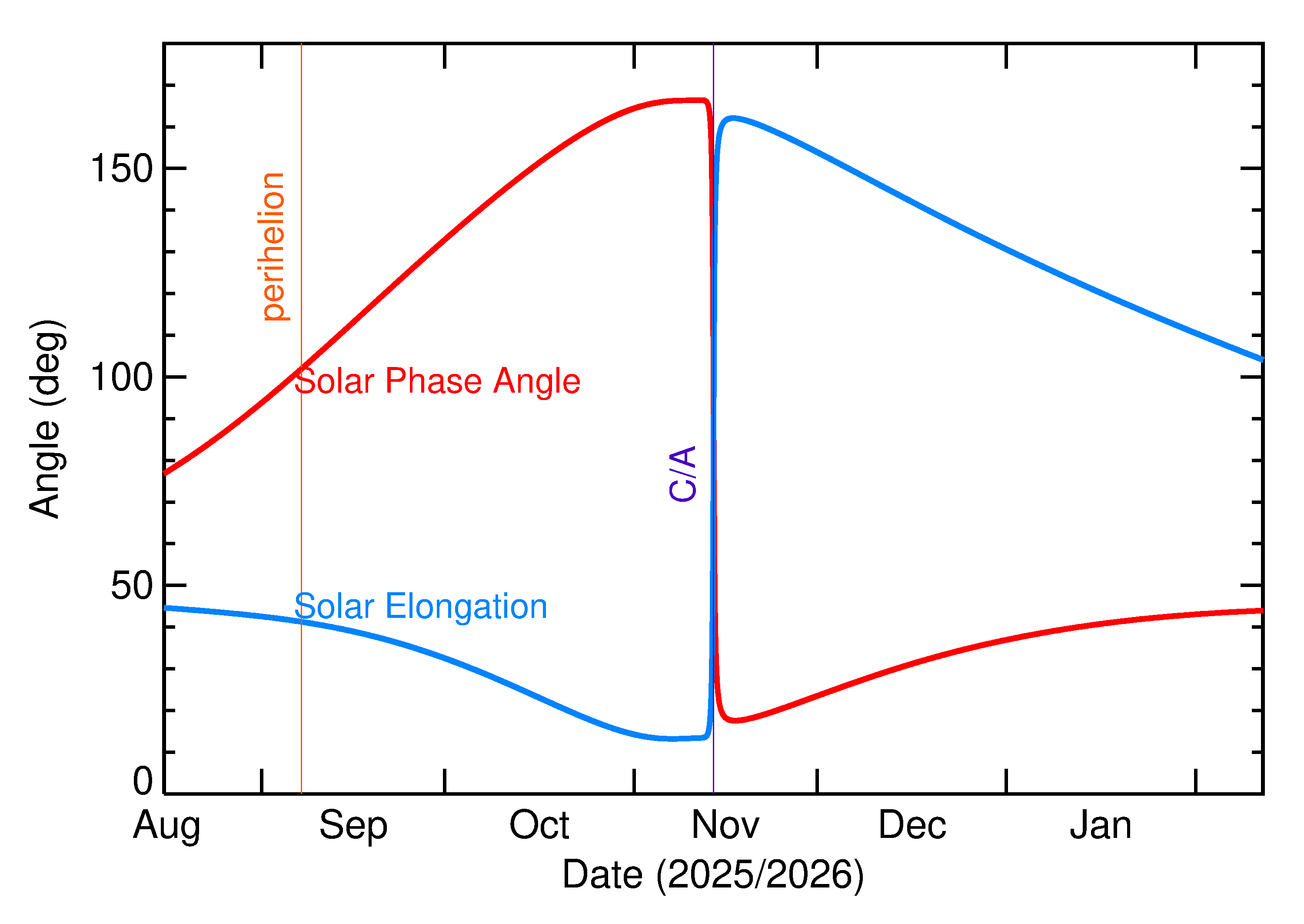 Solar Elongation and Solar Phase Angle of 2025 VS3 in the months around closest approach