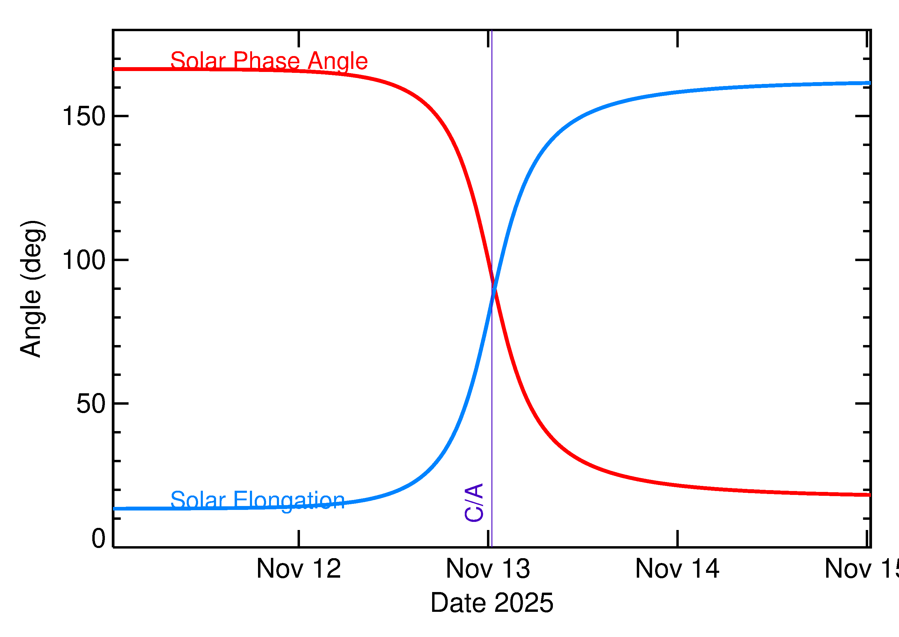 Solar Elongation and Solar Phase Angle of 2025 VS3 in the days around closest approach