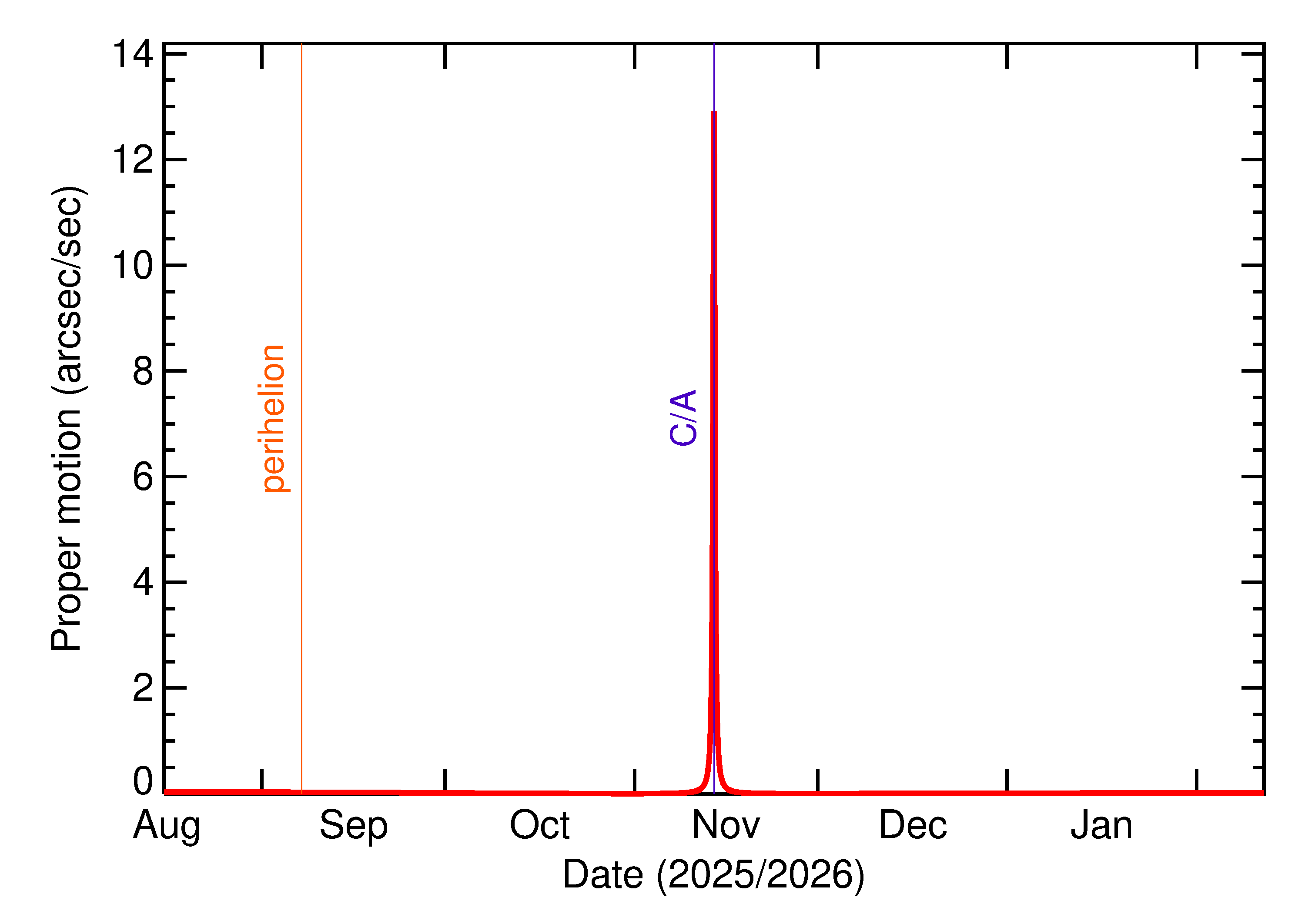 Proper motion rate of 2025 VS3 in the months around closest approach