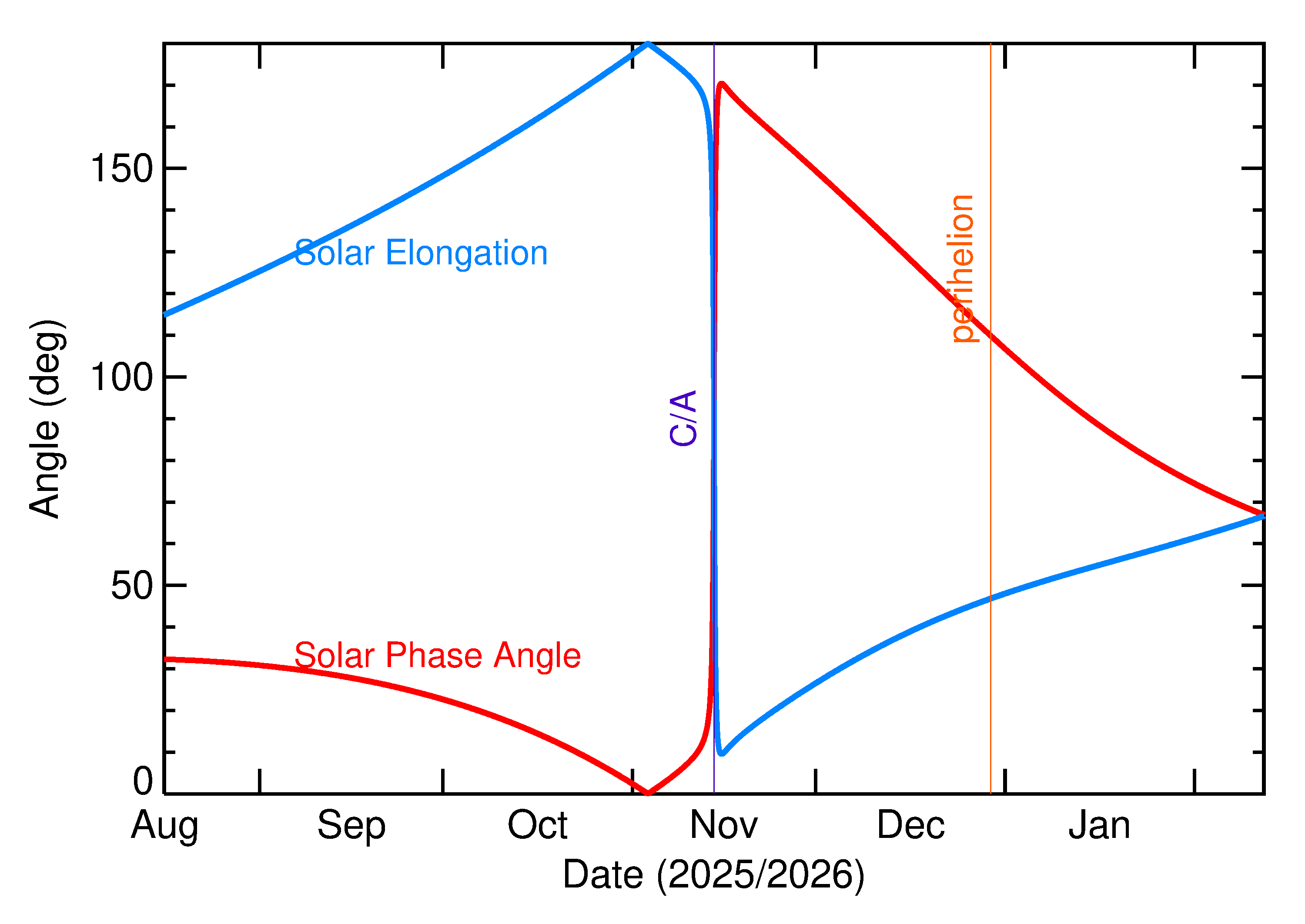Solar Elongation and Solar Phase Angle of 2025 VT2 in the months around closest approach