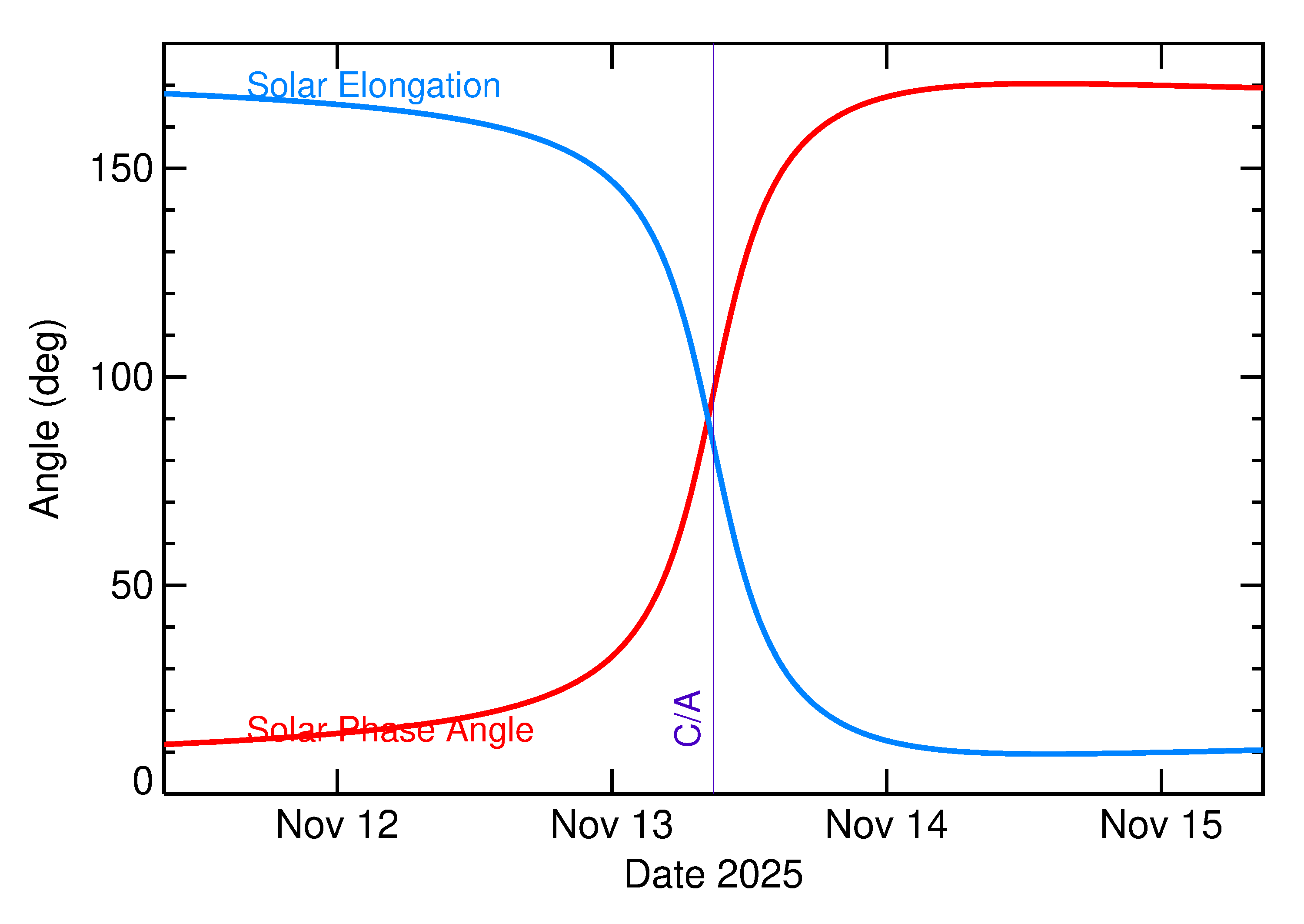 Solar Elongation and Solar Phase Angle of 2025 VT2 in the days around closest approach