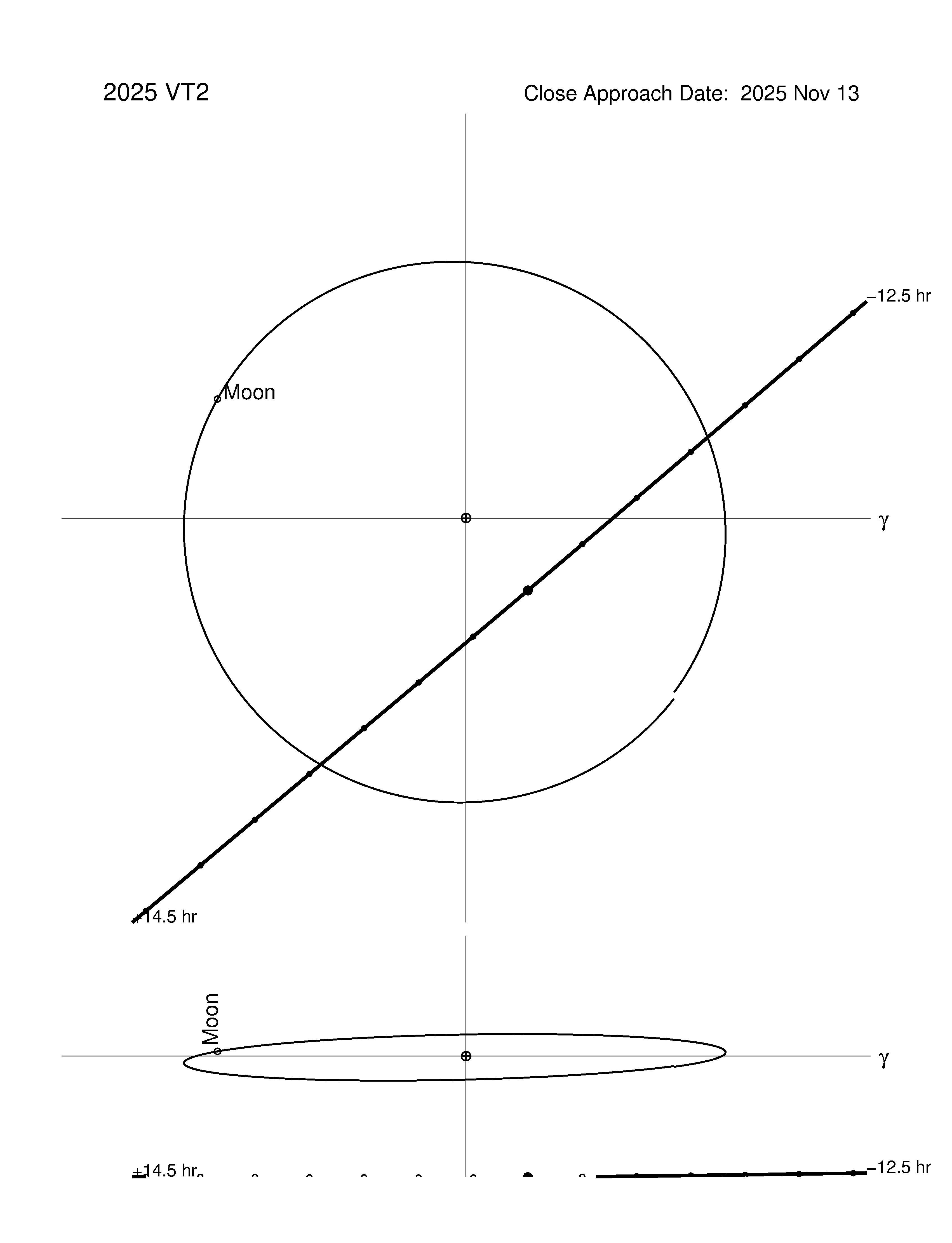 Near-Earth trajectory of 2025 VT2