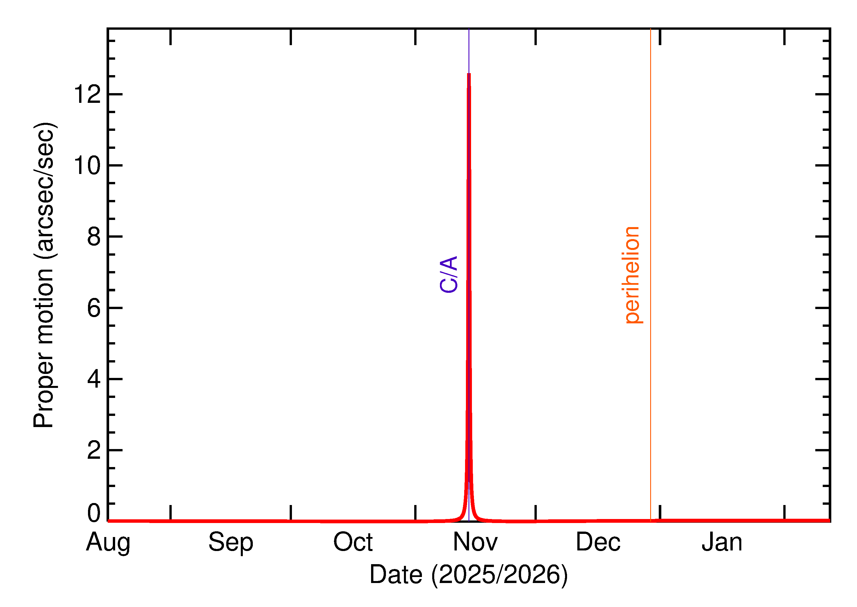 Proper motion rate of 2025 VT2 in the months around closest approach