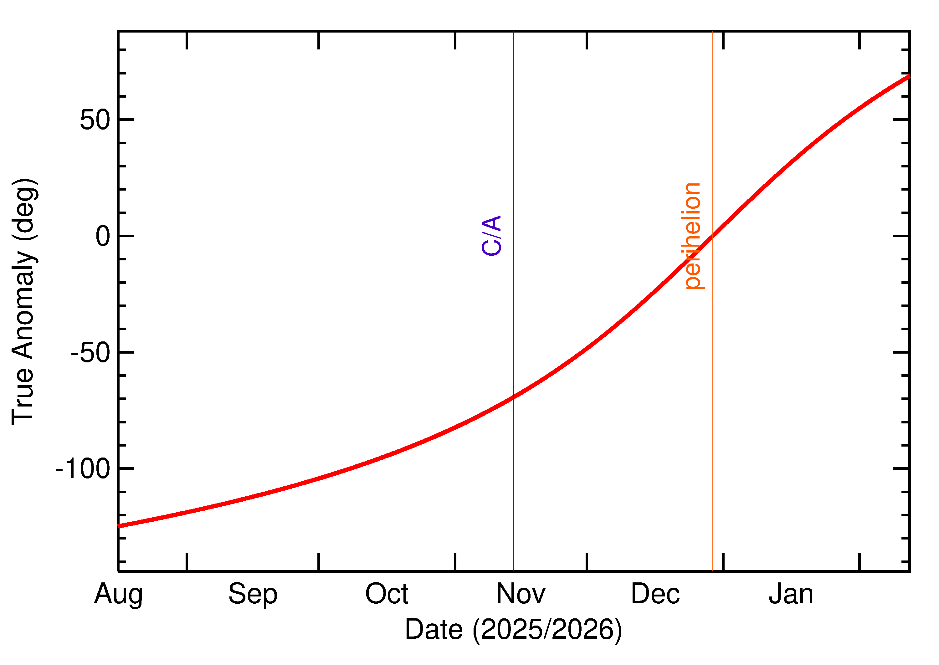 Orbital true anomaly of 2025 VT2 in the months around closest approach