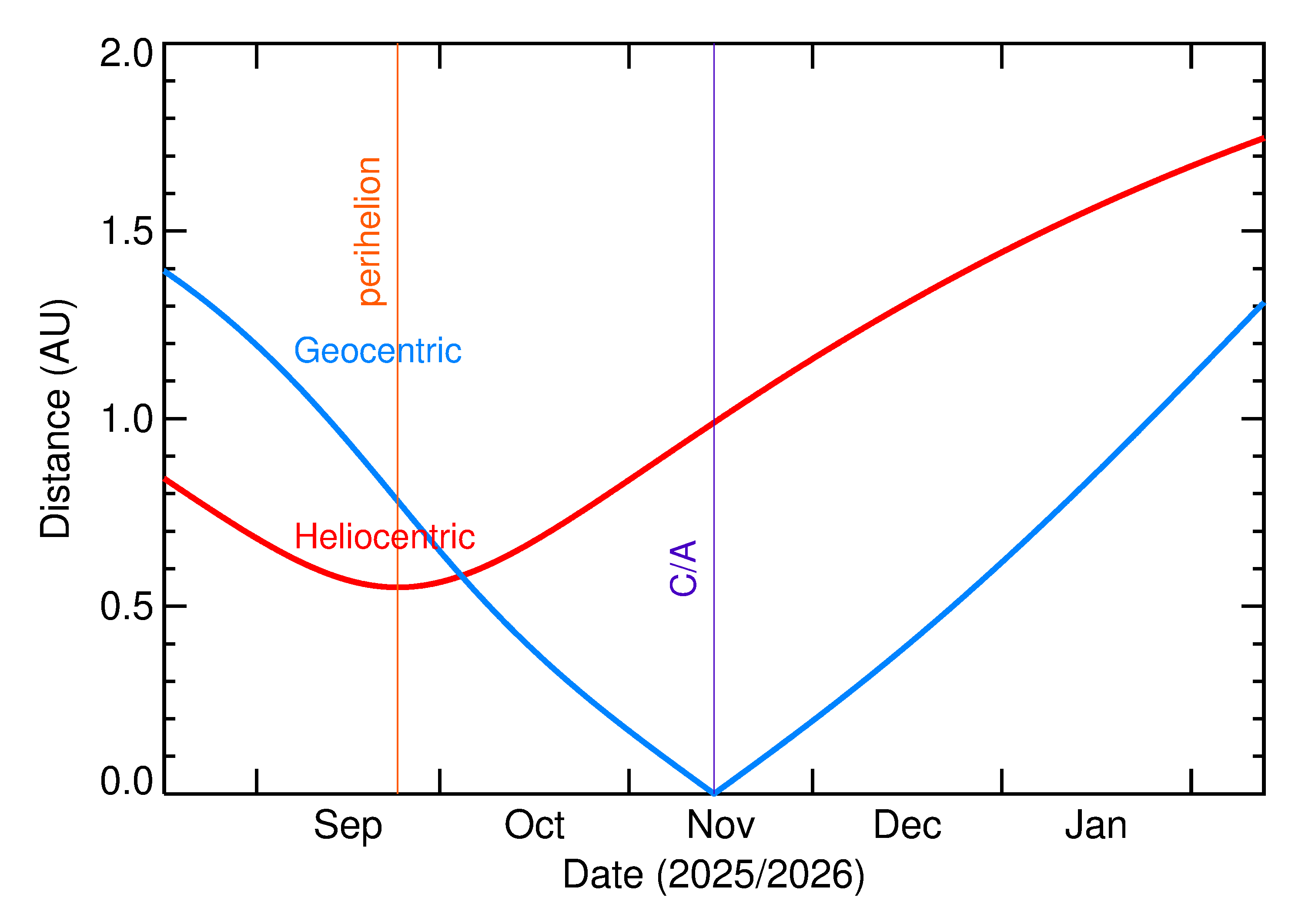 Heliocentric and Geocentric Distances of 2025 VV3 in the months around closest approach