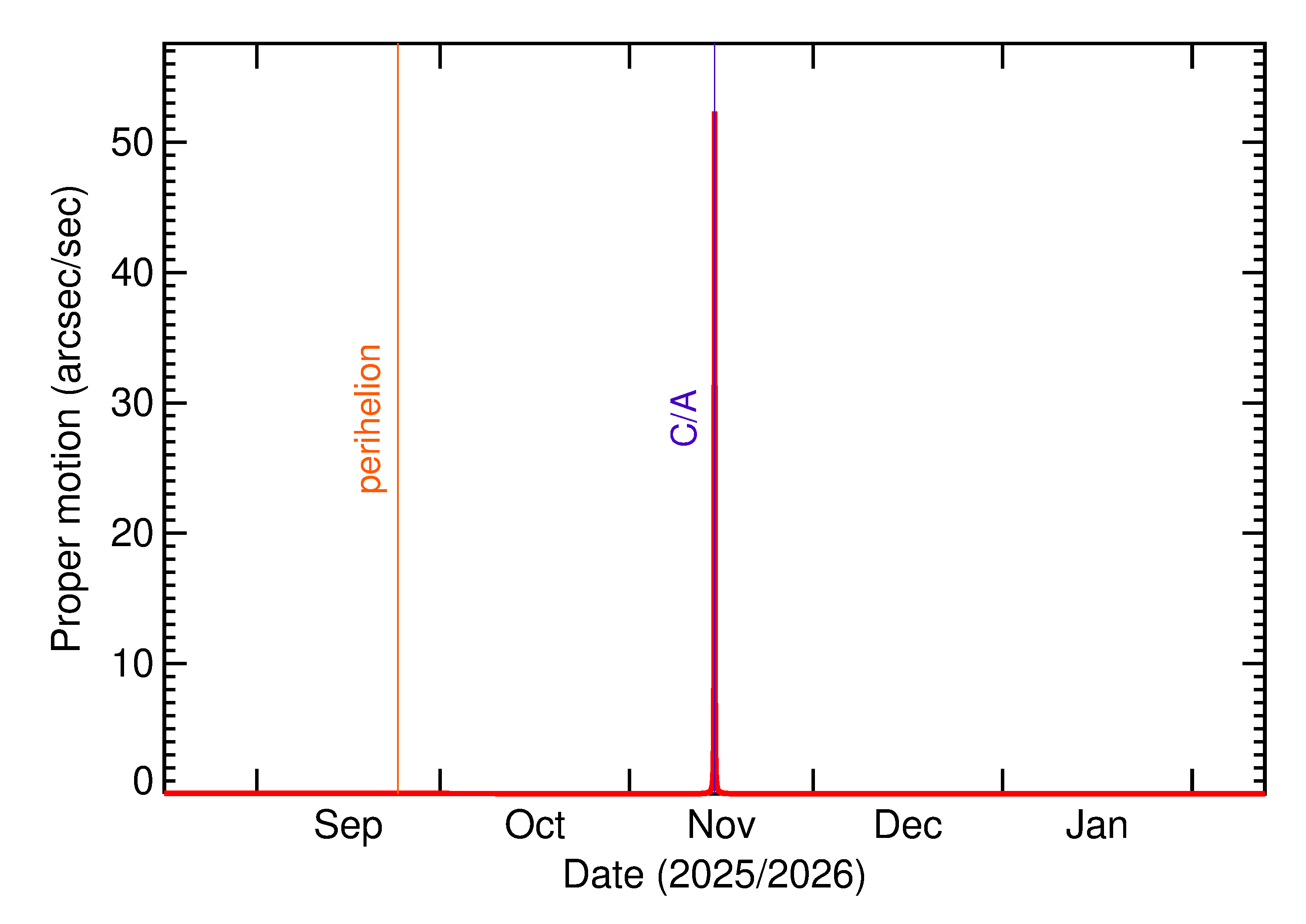 Proper motion rate of 2025 VV3 in the months around closest approach