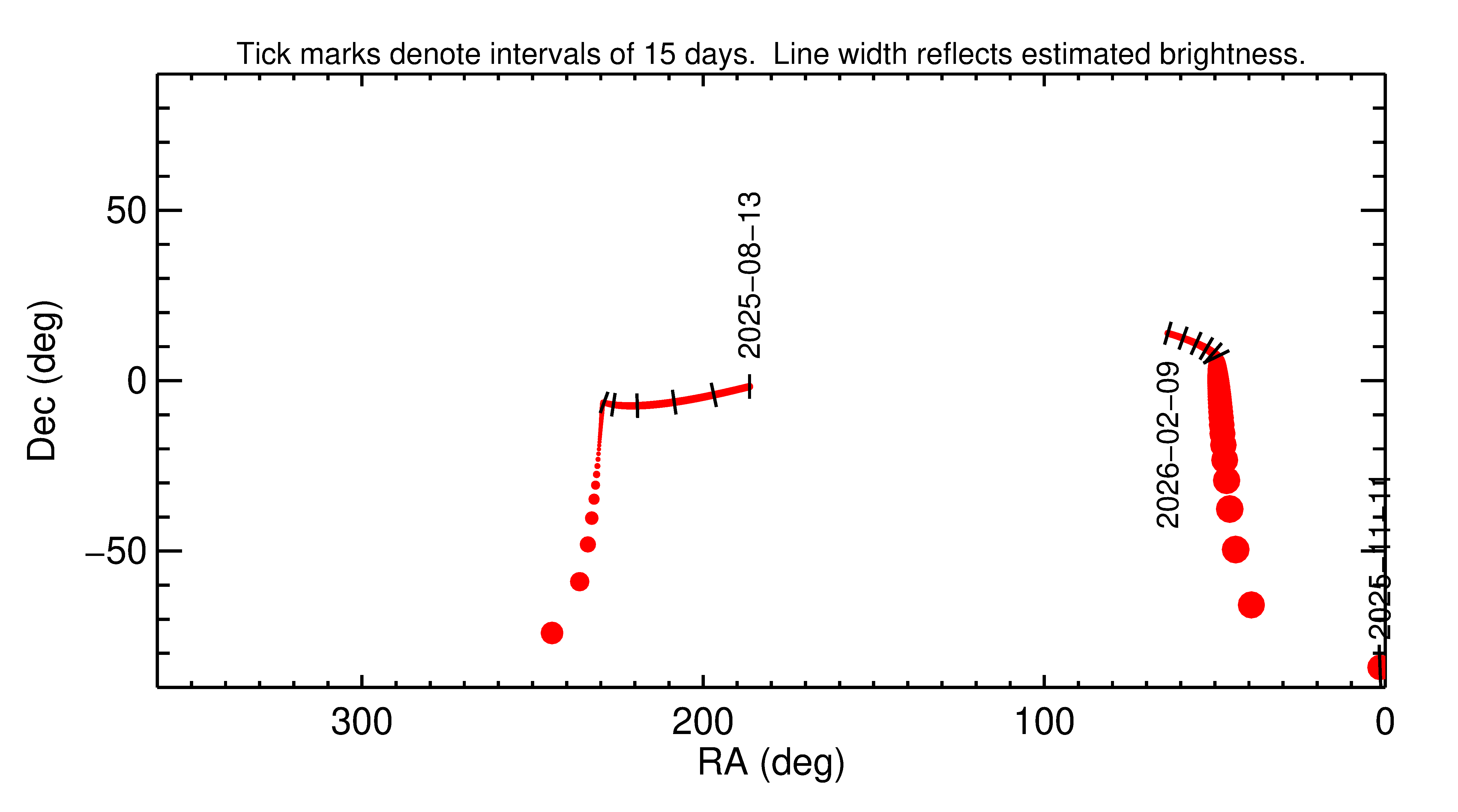 Right ascension and declination of 2025 VV4 in the months around closest approach