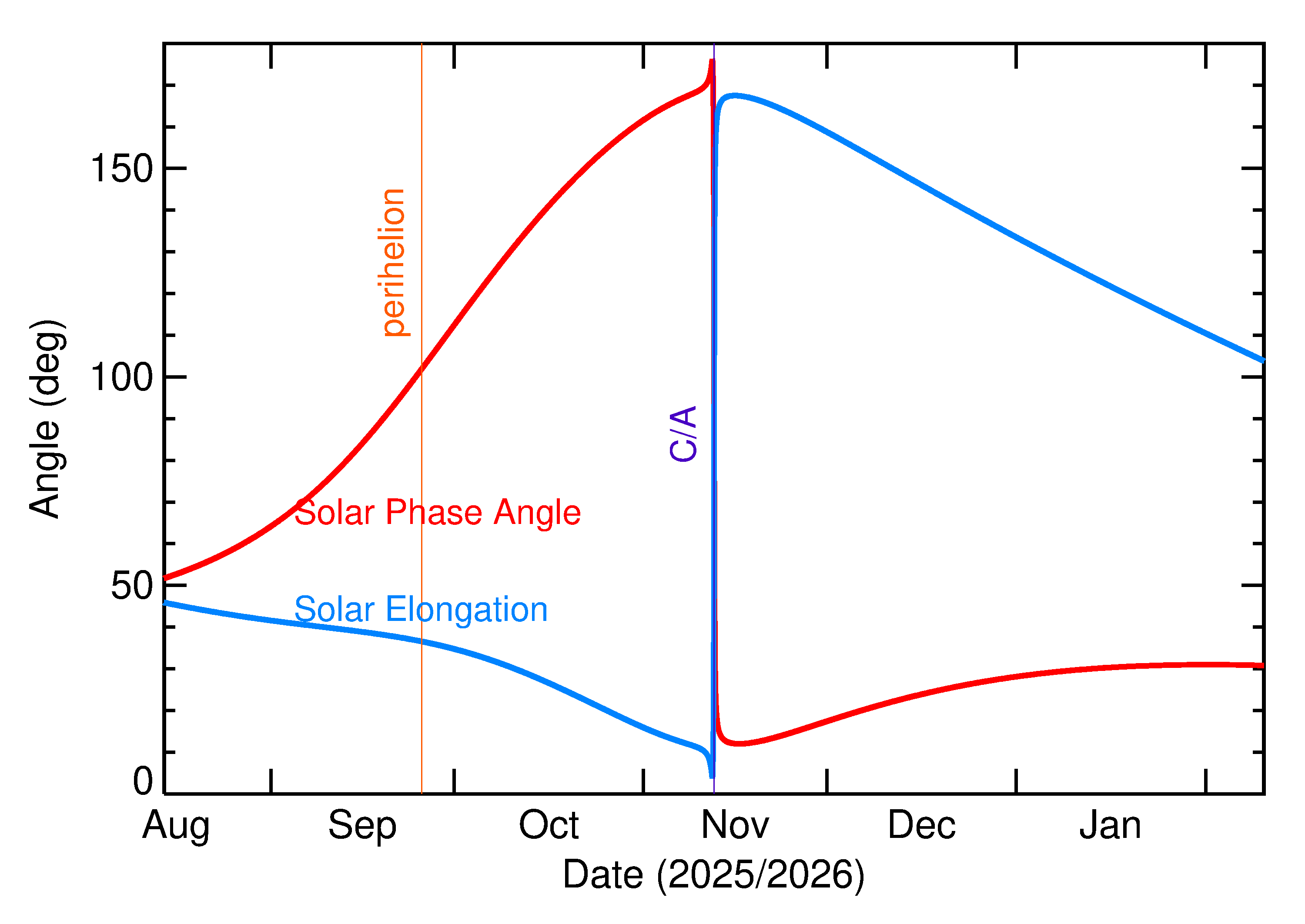 Solar Elongation and Solar Phase Angle of 2025 VV4 in the months around closest approach