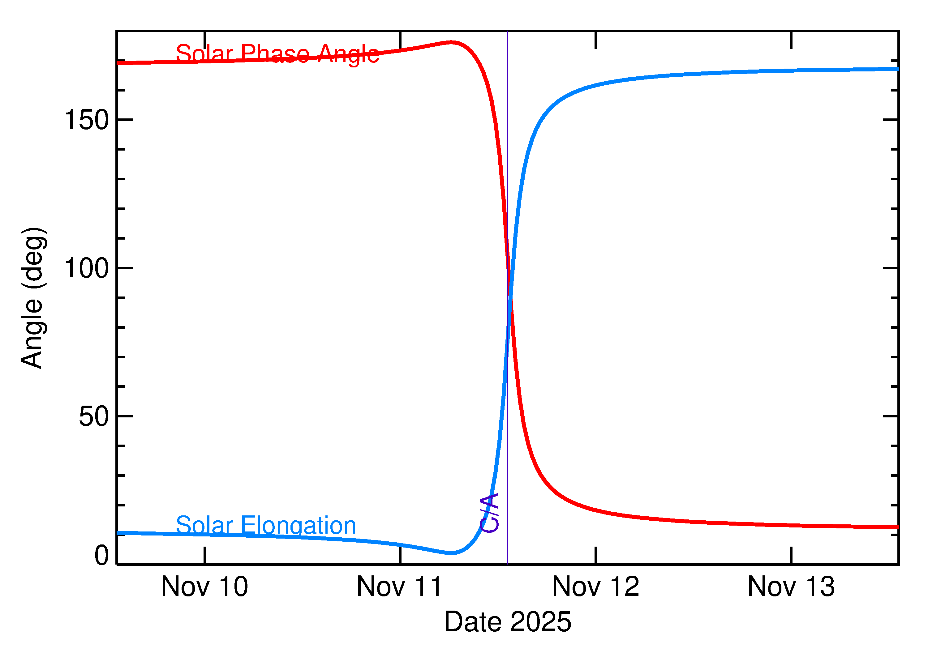 Solar Elongation and Solar Phase Angle of 2025 VV4 in the days around closest approach