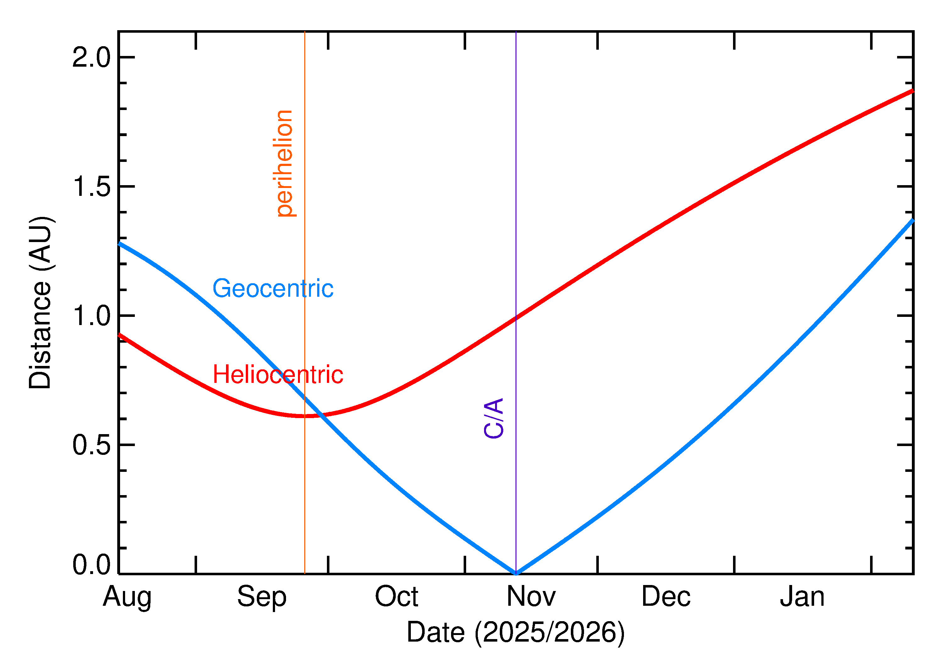 Heliocentric and Geocentric Distances of 2025 VV4 in the months around closest approach