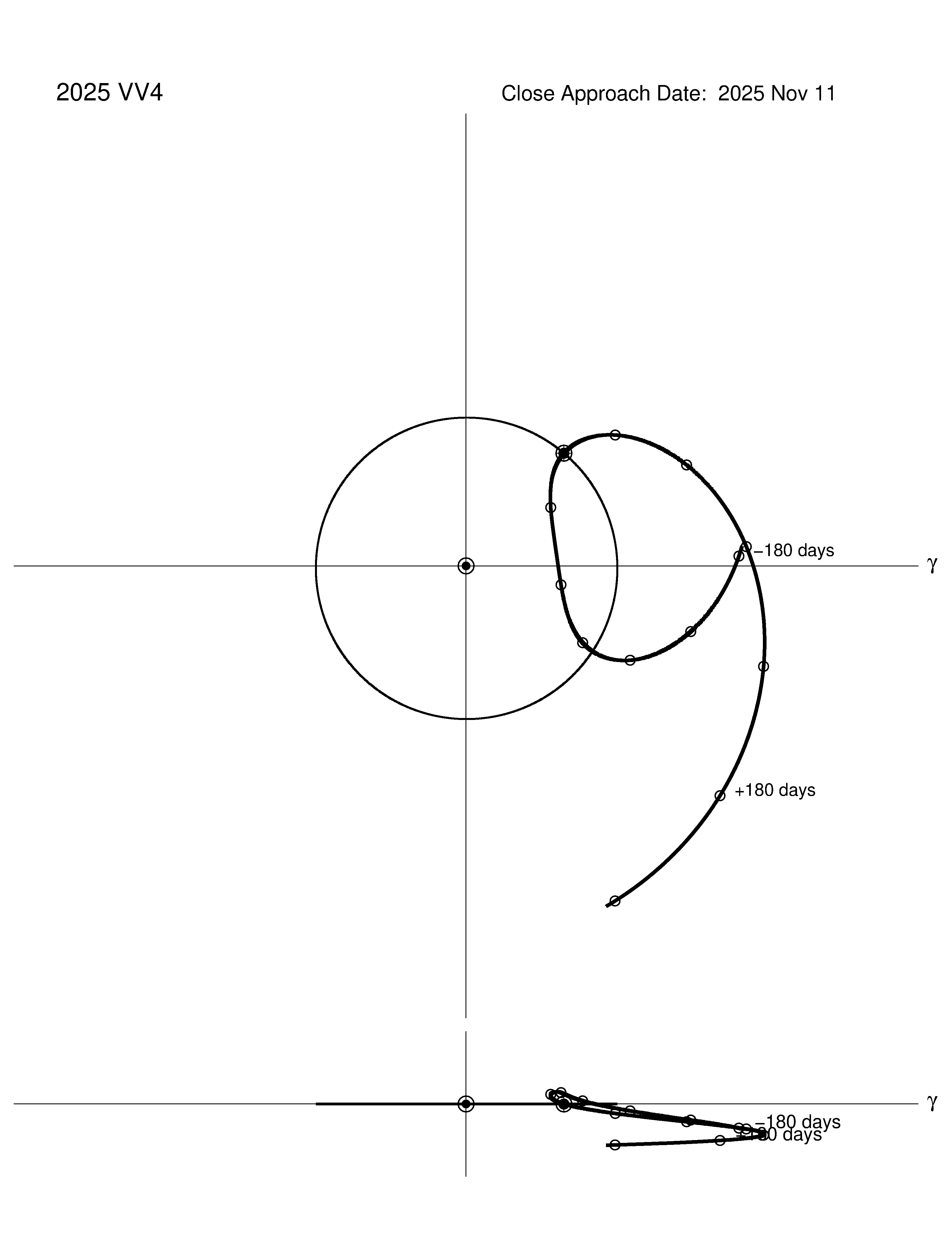 co-rotating orbit plot
