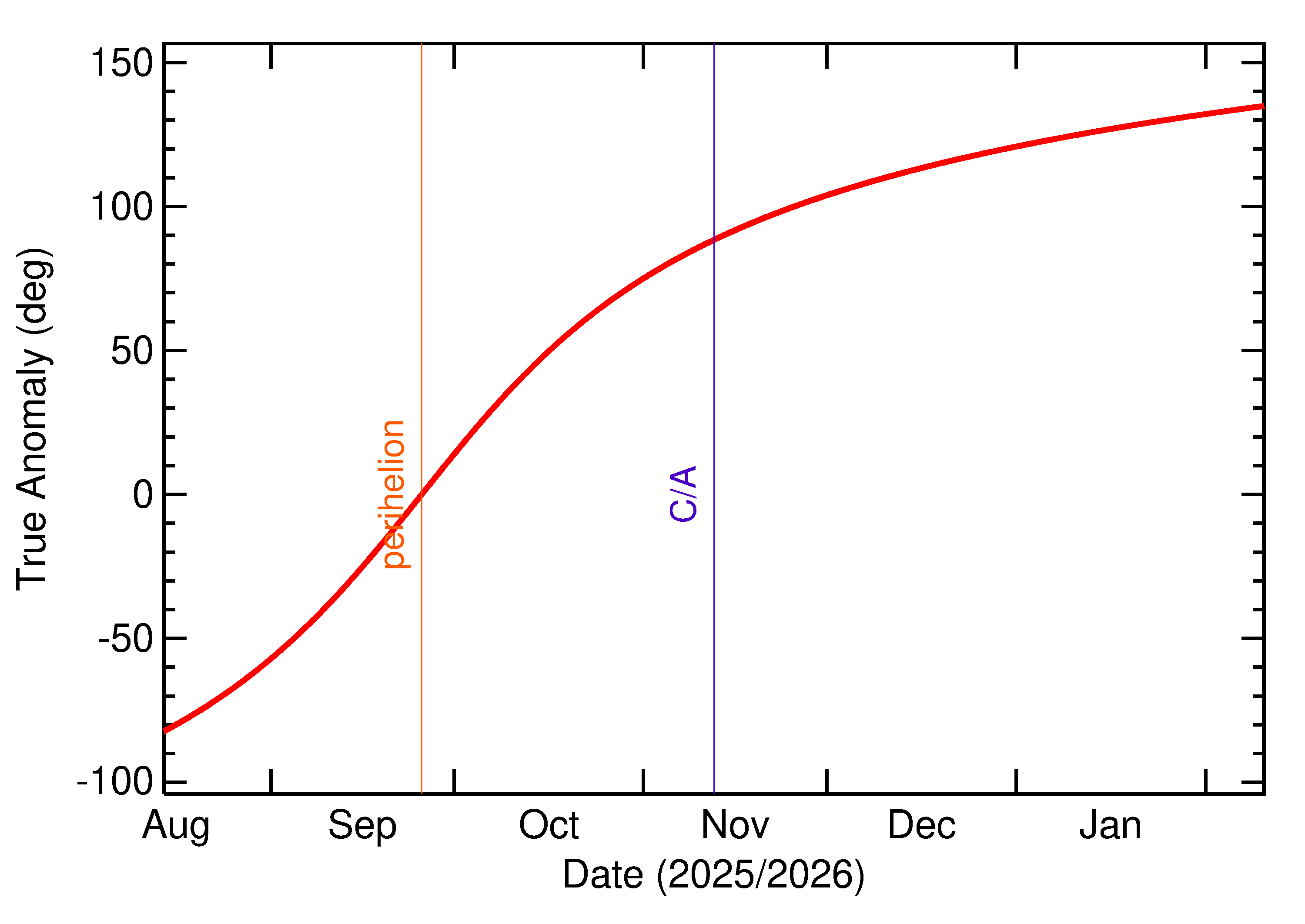 Orbital true anomaly of 2025 VV4 in the months around closest approach