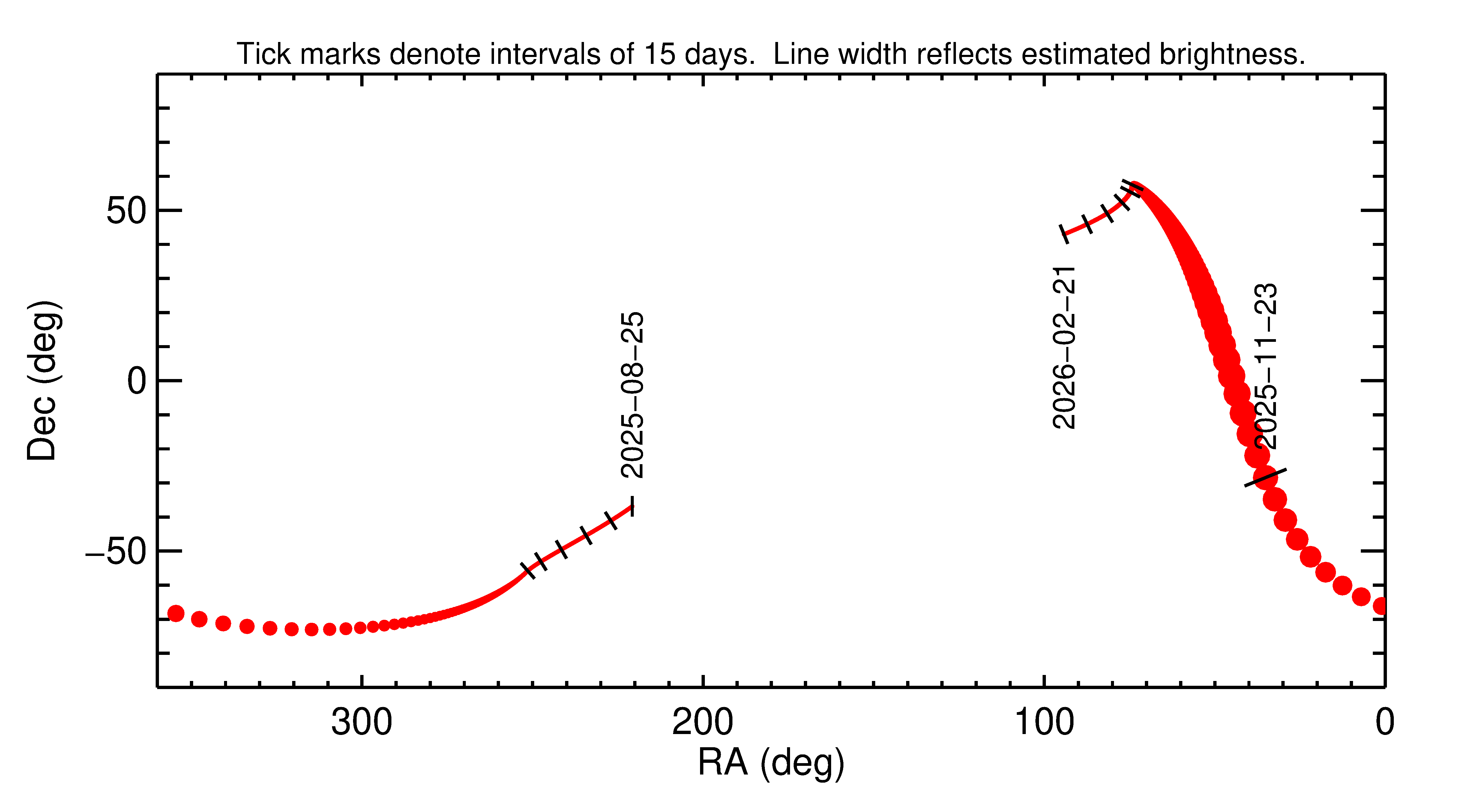 Right ascension and declination of 2025 WB5 in the months around closest approach