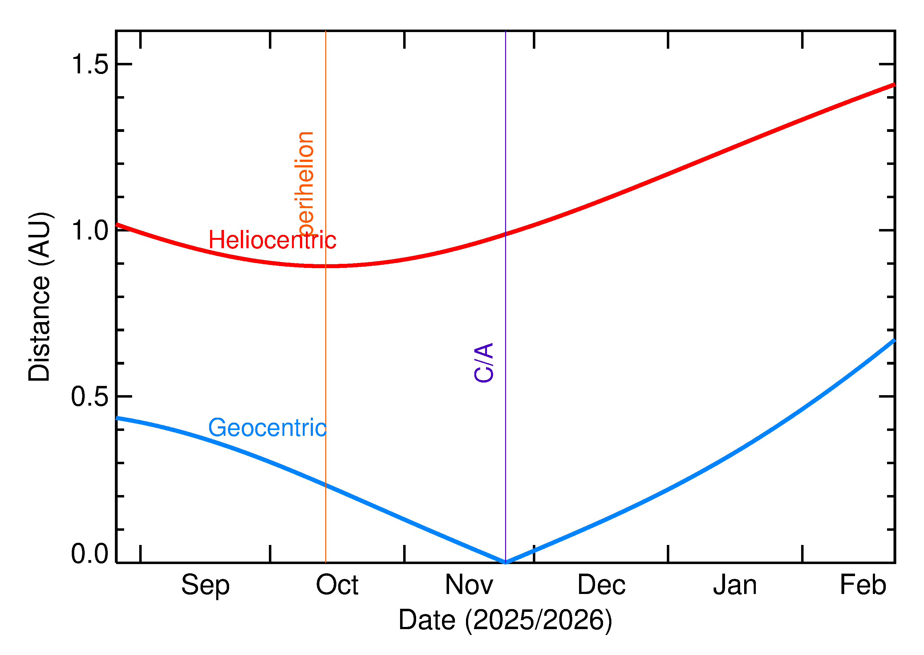 Heliocentric and Geocentric Distances of 2025 WB5 in the months around closest approach